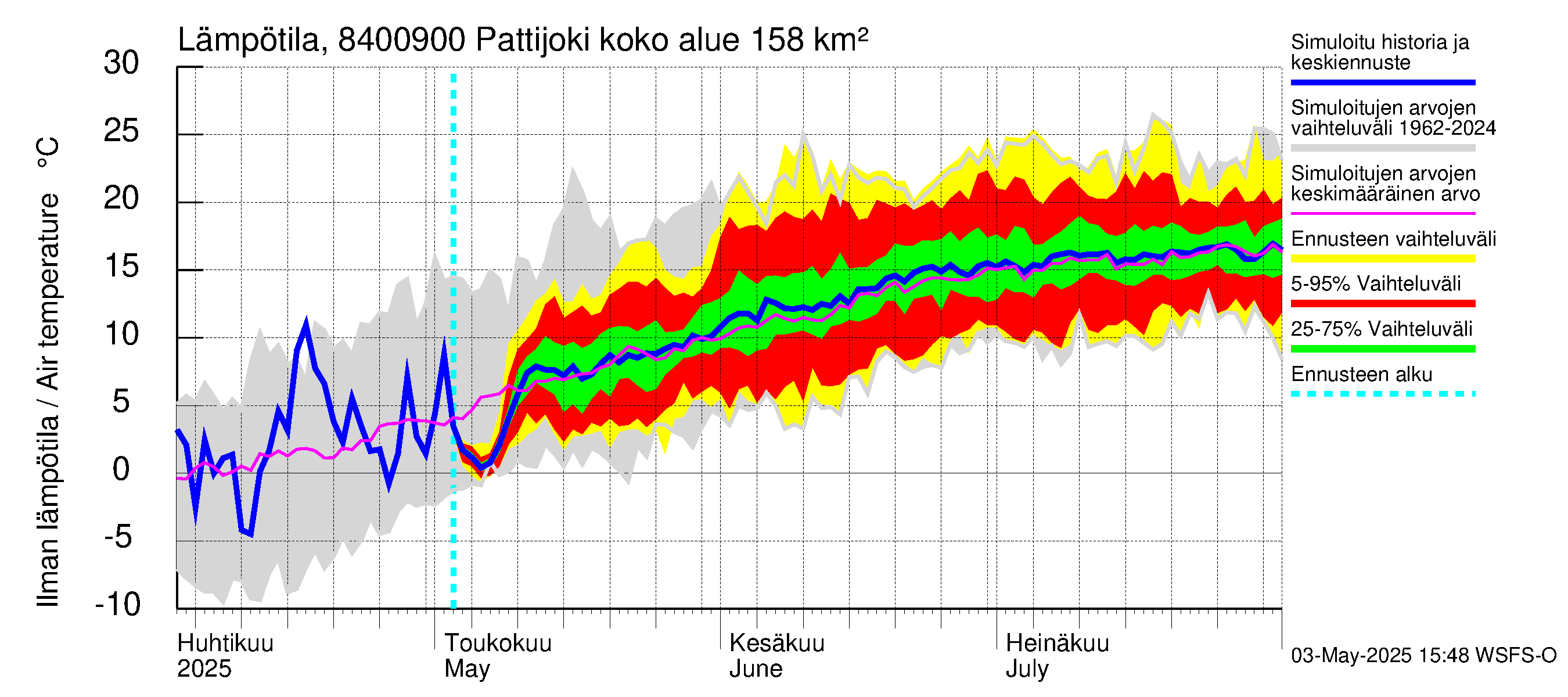 Perämeren rannikkoalue - Pattijoki: Ilman lämpötila