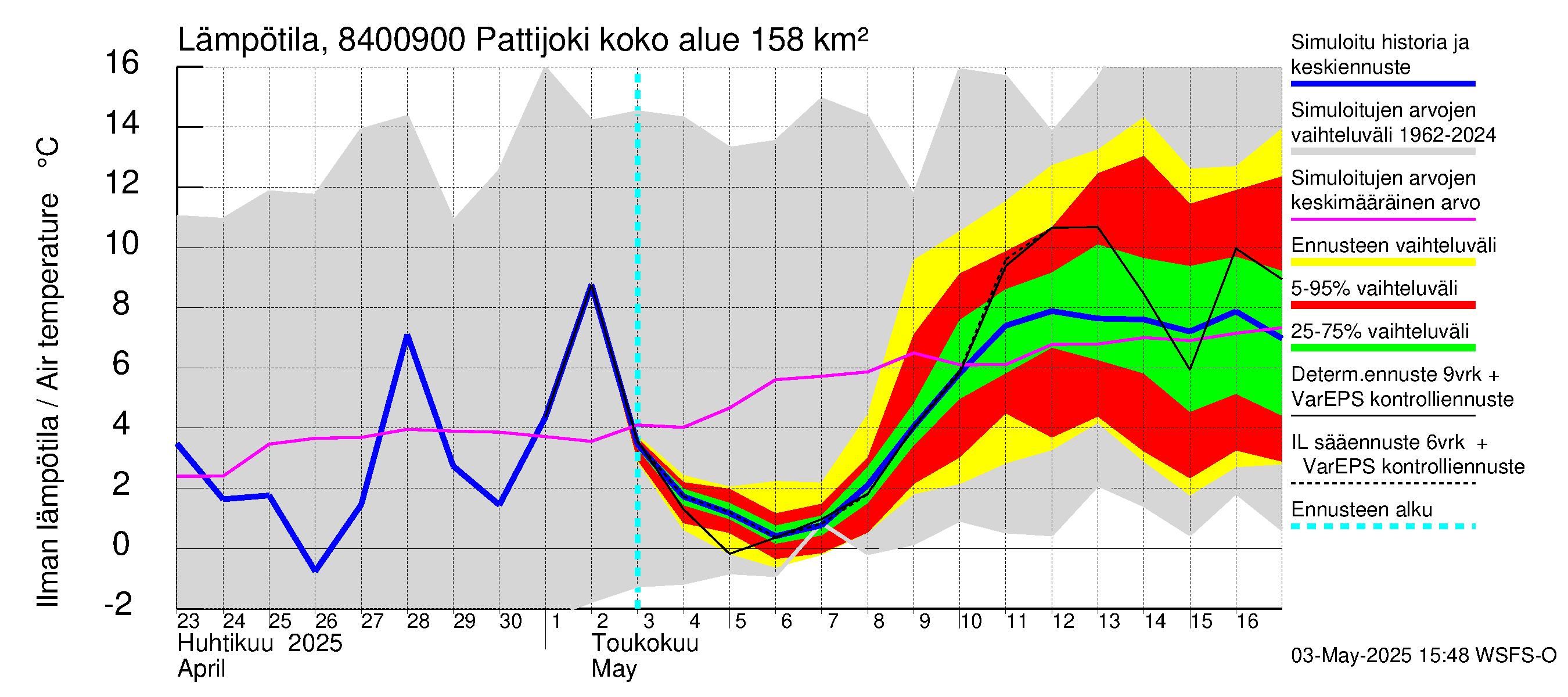 Perämeren rannikkoalue - Pattijoki: Ilman lämpötila