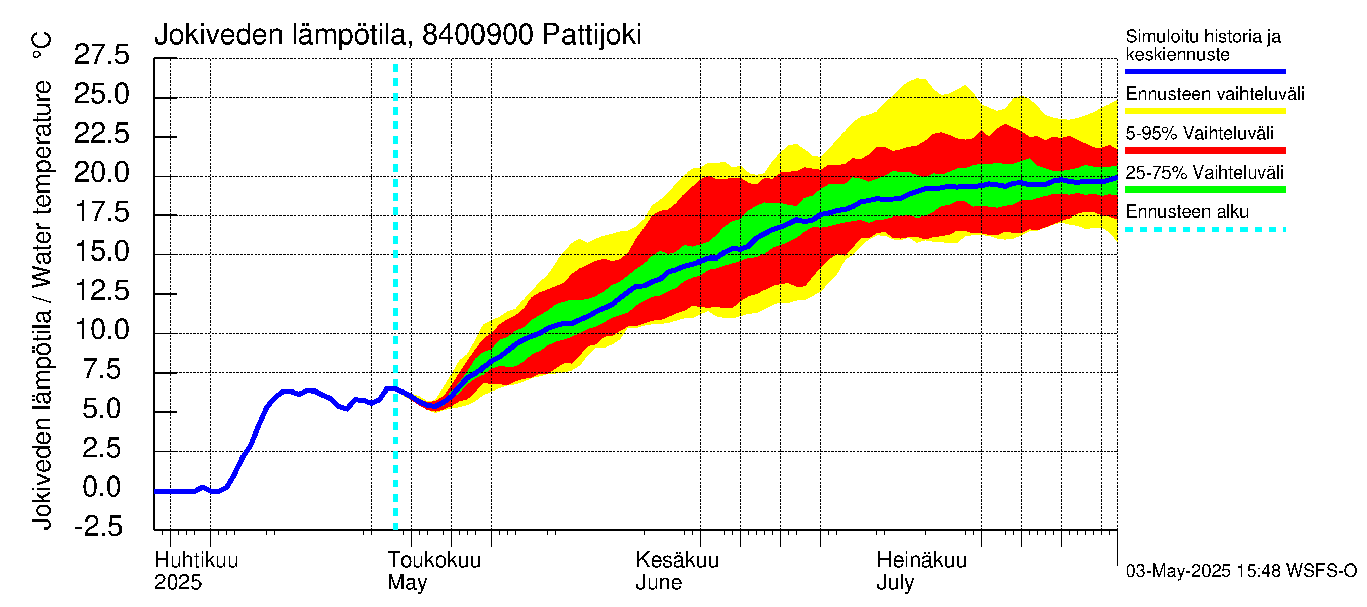 Perämeren rannikkoalue - Pattijoki: Jokiveden lämpötila