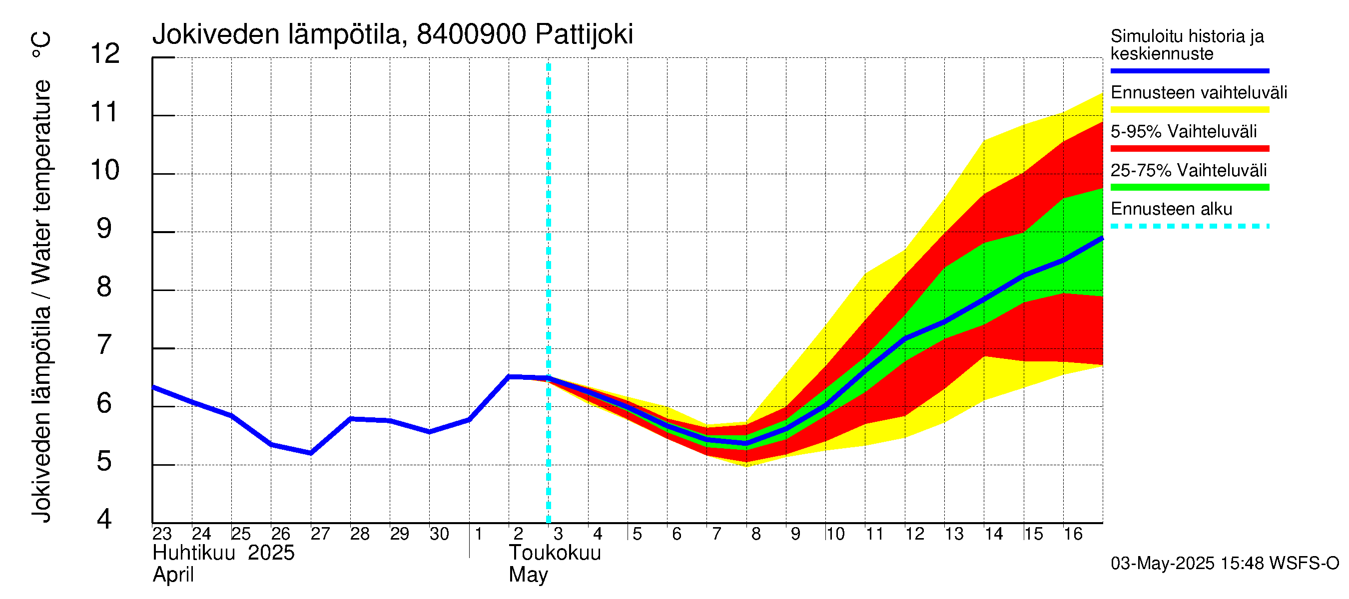 Perämeren rannikkoalue - Pattijoki: Jokiveden lämpötila