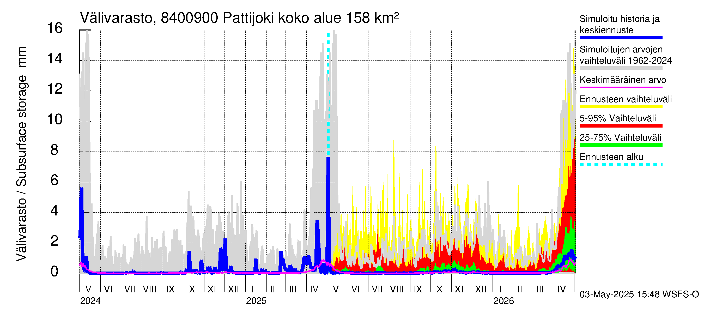 Perämeren rannikkoalue - Pattijoki: Välivarasto