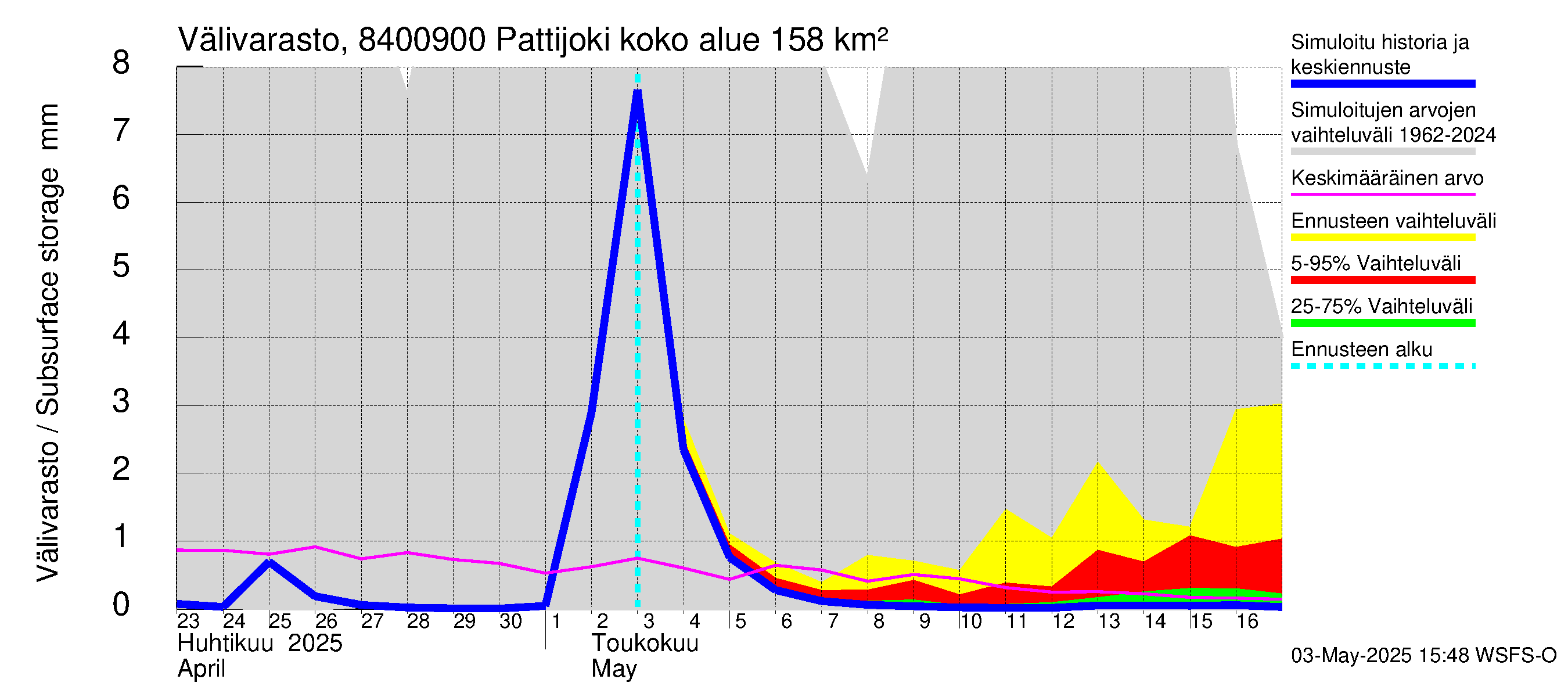 Perämeren rannikkoalue - Pattijoki: Välivarasto