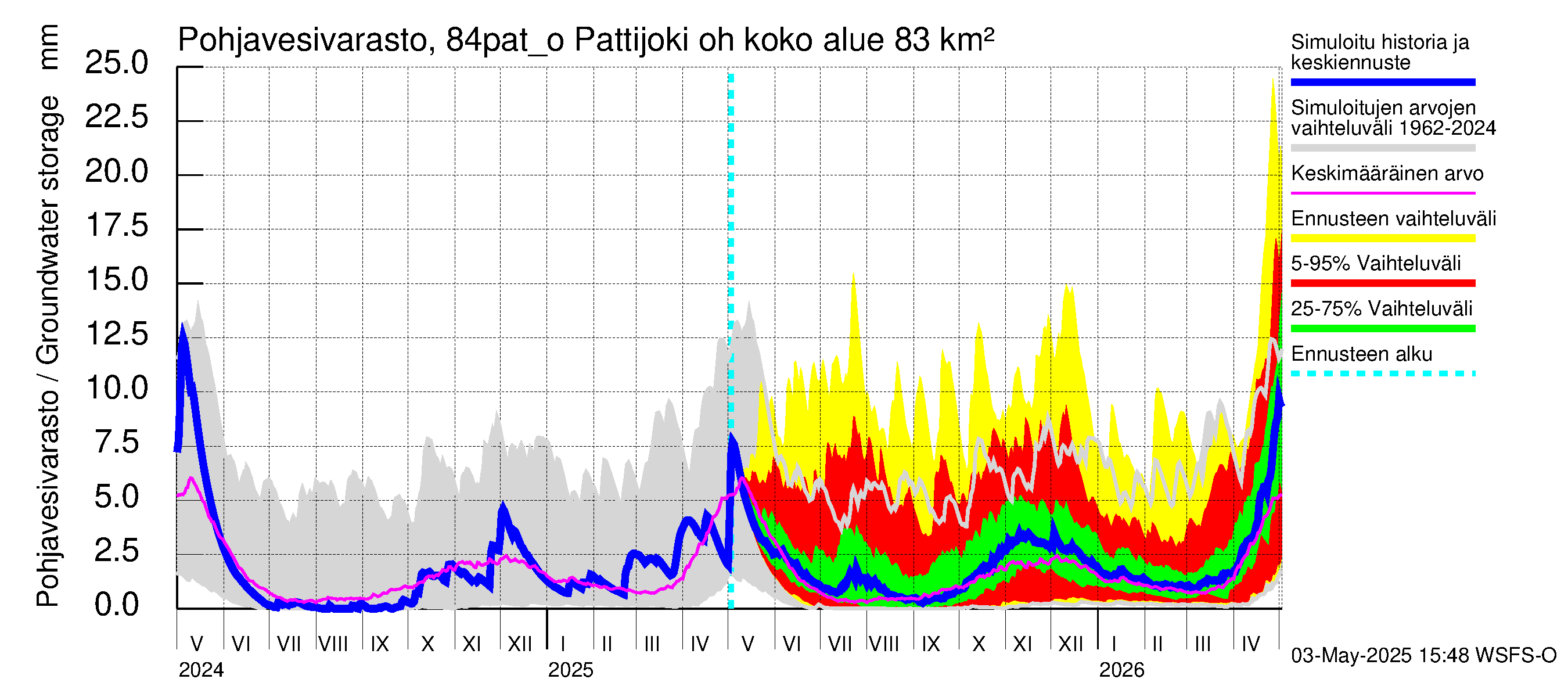 Perämeren rannikkoalue - Pattijoki ohijuoksutus: Pohjavesivarasto