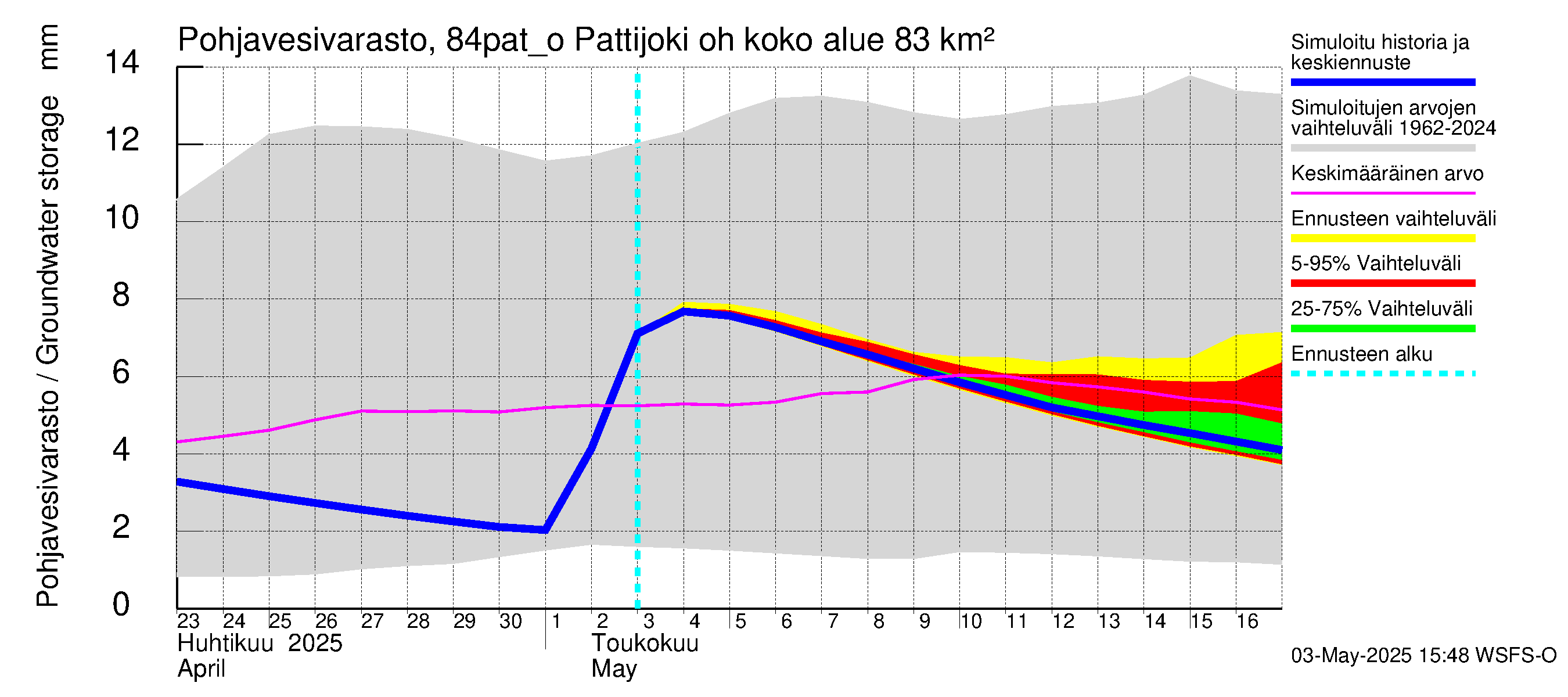Perämeren rannikkoalue - Pattijoki ohijuoksutus: Pohjavesivarasto