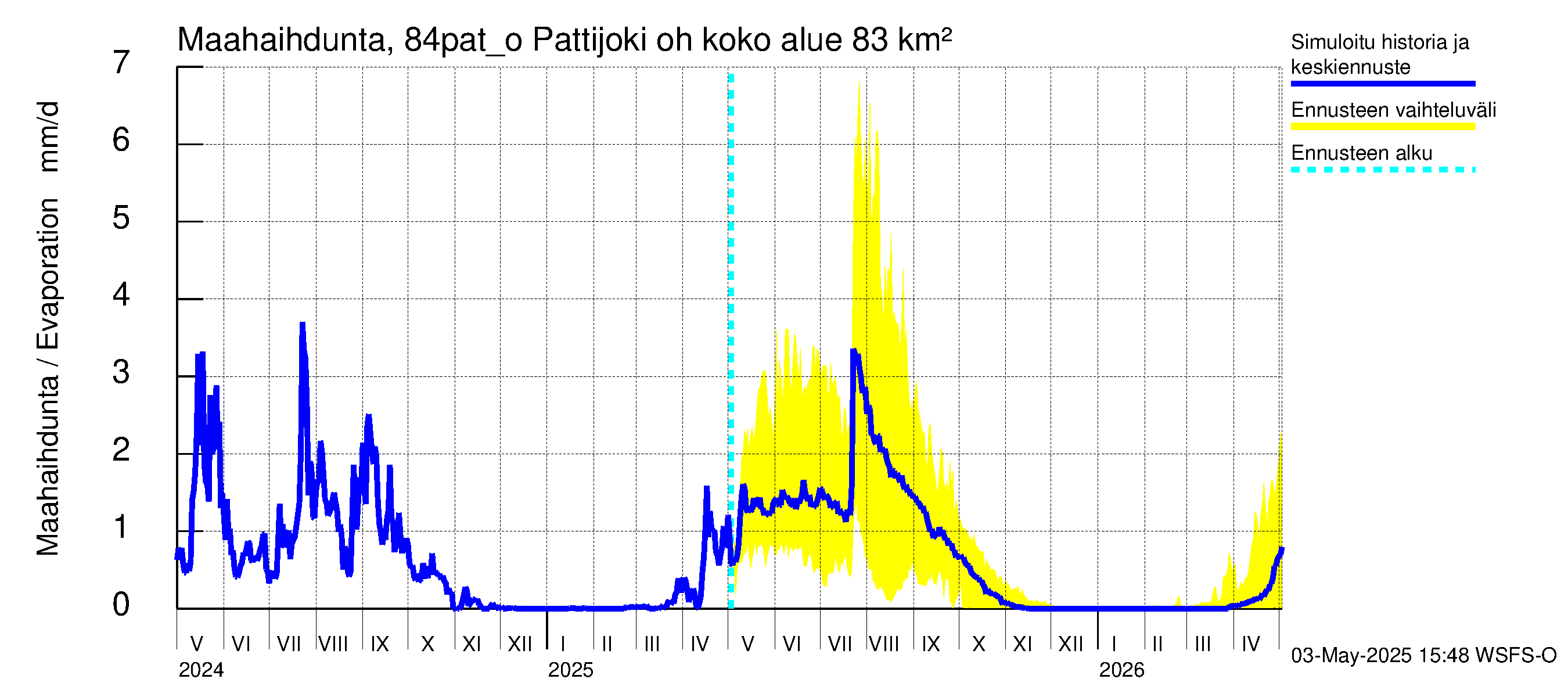 Perämeren rannikkoalue - Pattijoki ohijuoksutus: Haihdunta maa-alueelta