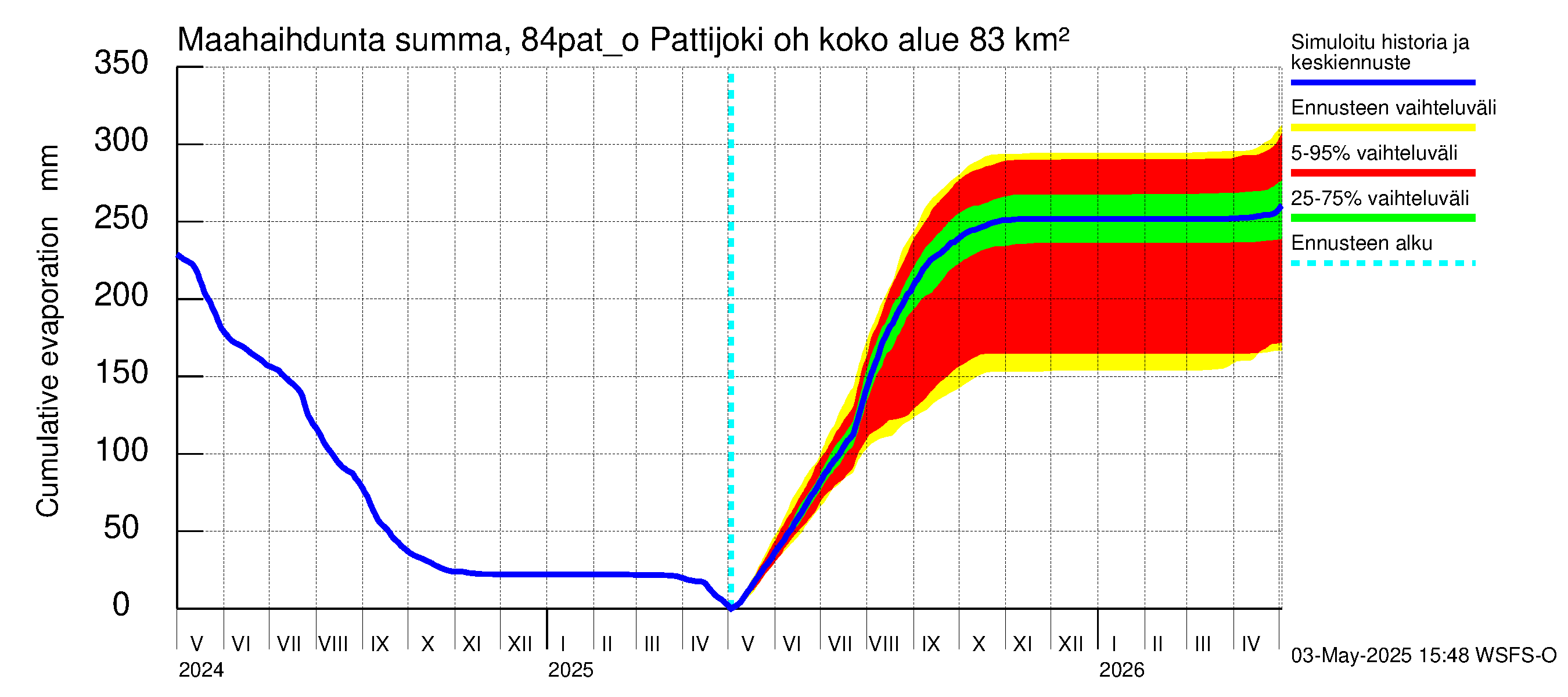 Perämeren rannikkoalue - Pattijoki ohijuoksutus: Haihdunta maa-alueelta - summa