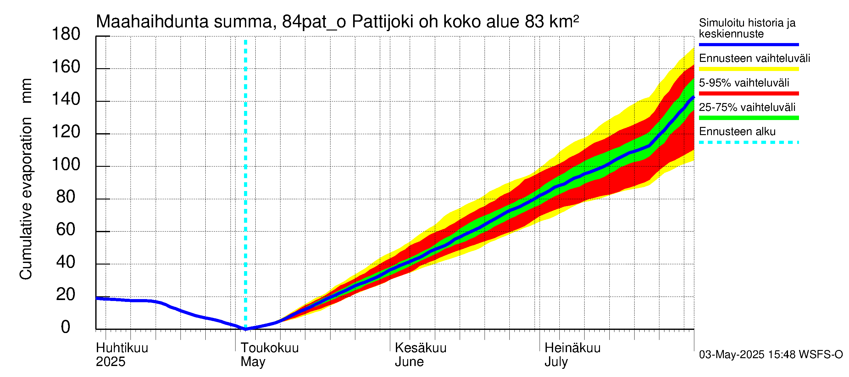 Perämeren rannikkoalue - Pattijoki ohijuoksutus: Haihdunta maa-alueelta - summa