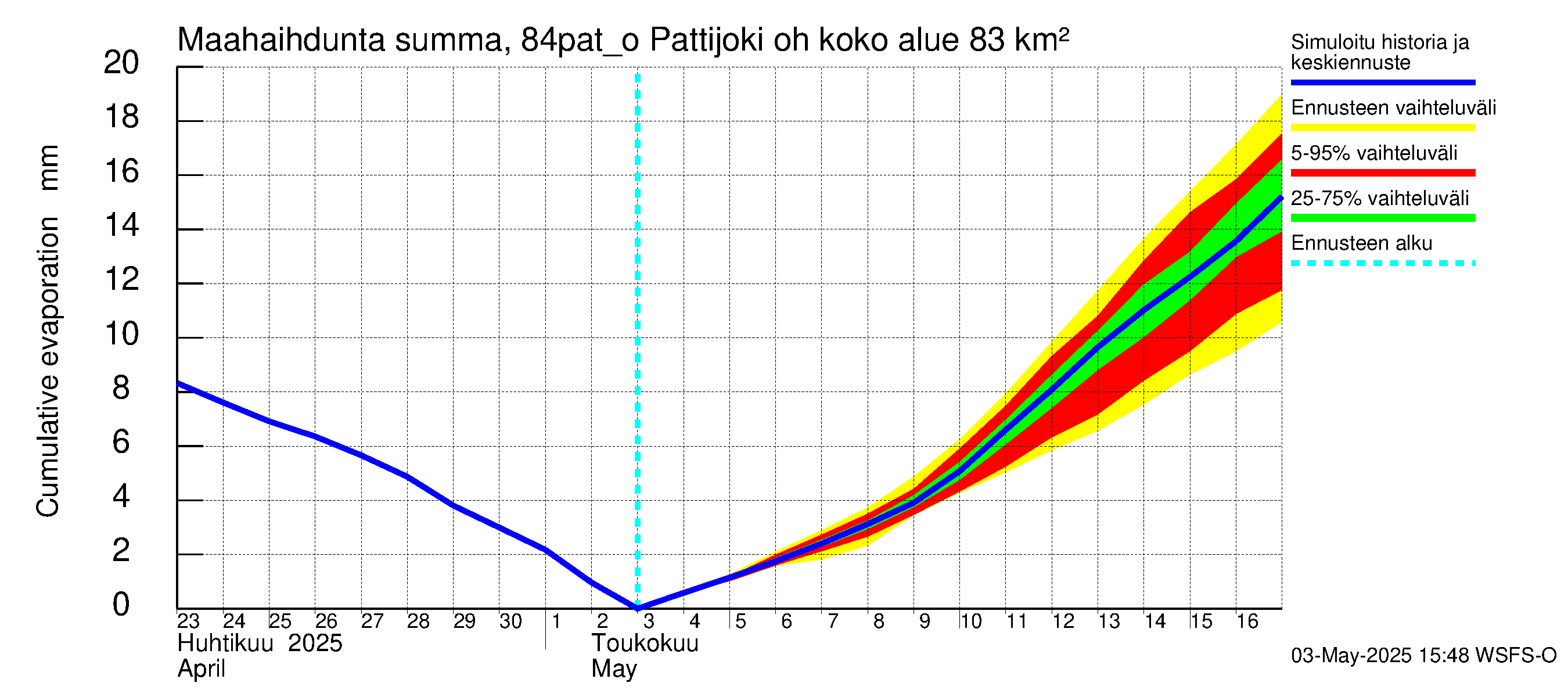 Perämeren rannikkoalue - Pattijoki ohijuoksutus: Haihdunta maa-alueelta - summa