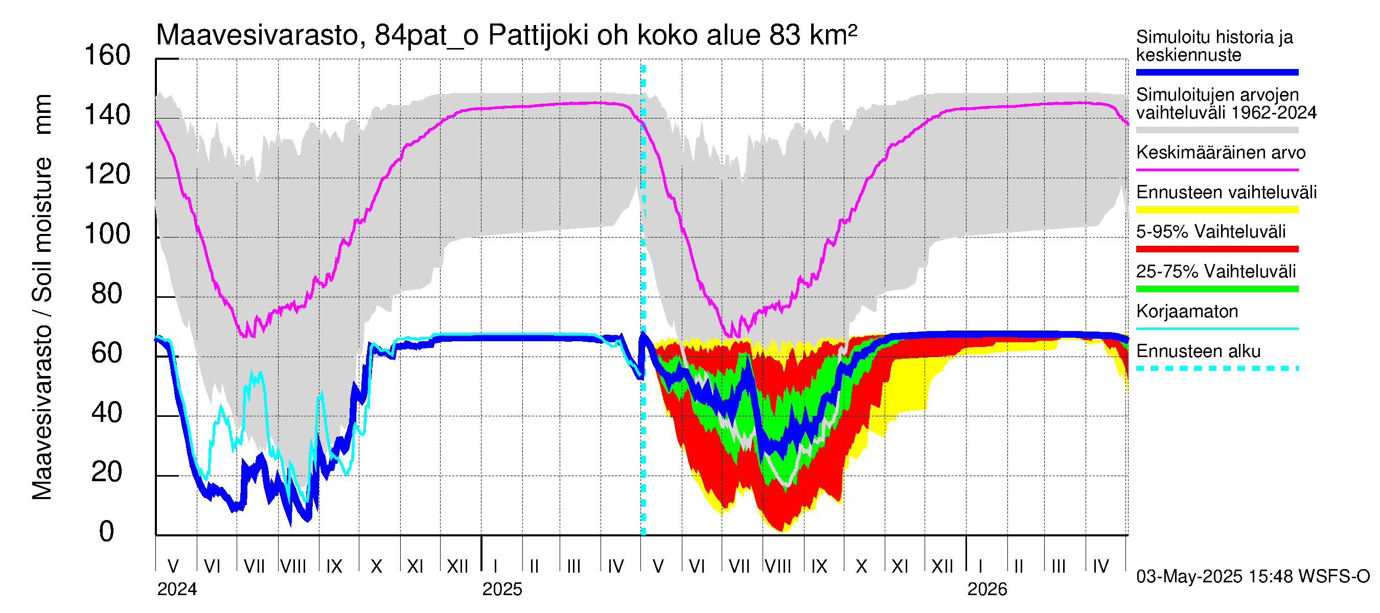 Perämeren rannikkoalue - Pattijoki ohijuoksutus: Maavesivarasto