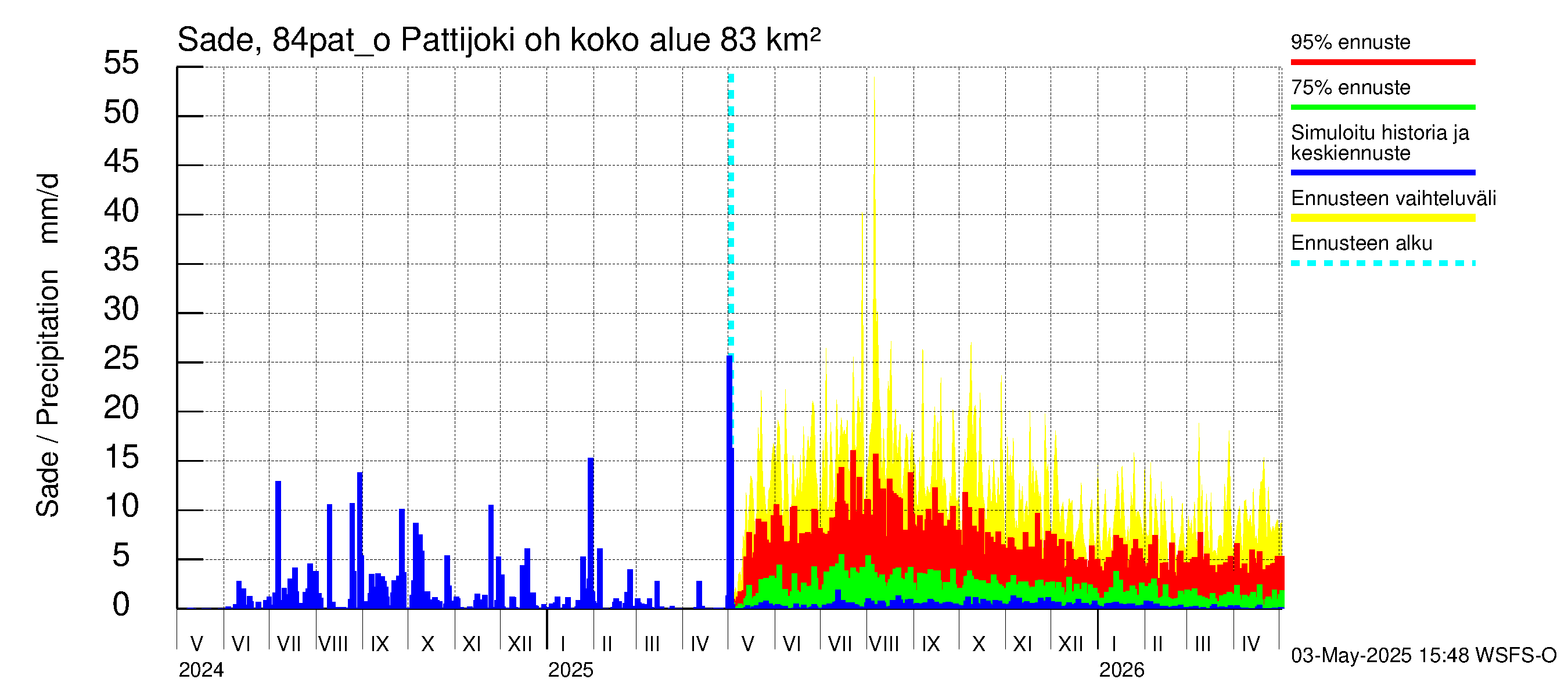 Perämeren rannikkoalue - Pattijoki ohijuoksutus: Sade
