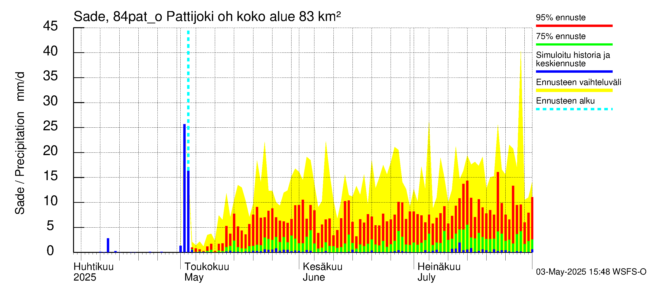 Perämeren rannikkoalue - Pattijoki ohijuoksutus: Sade