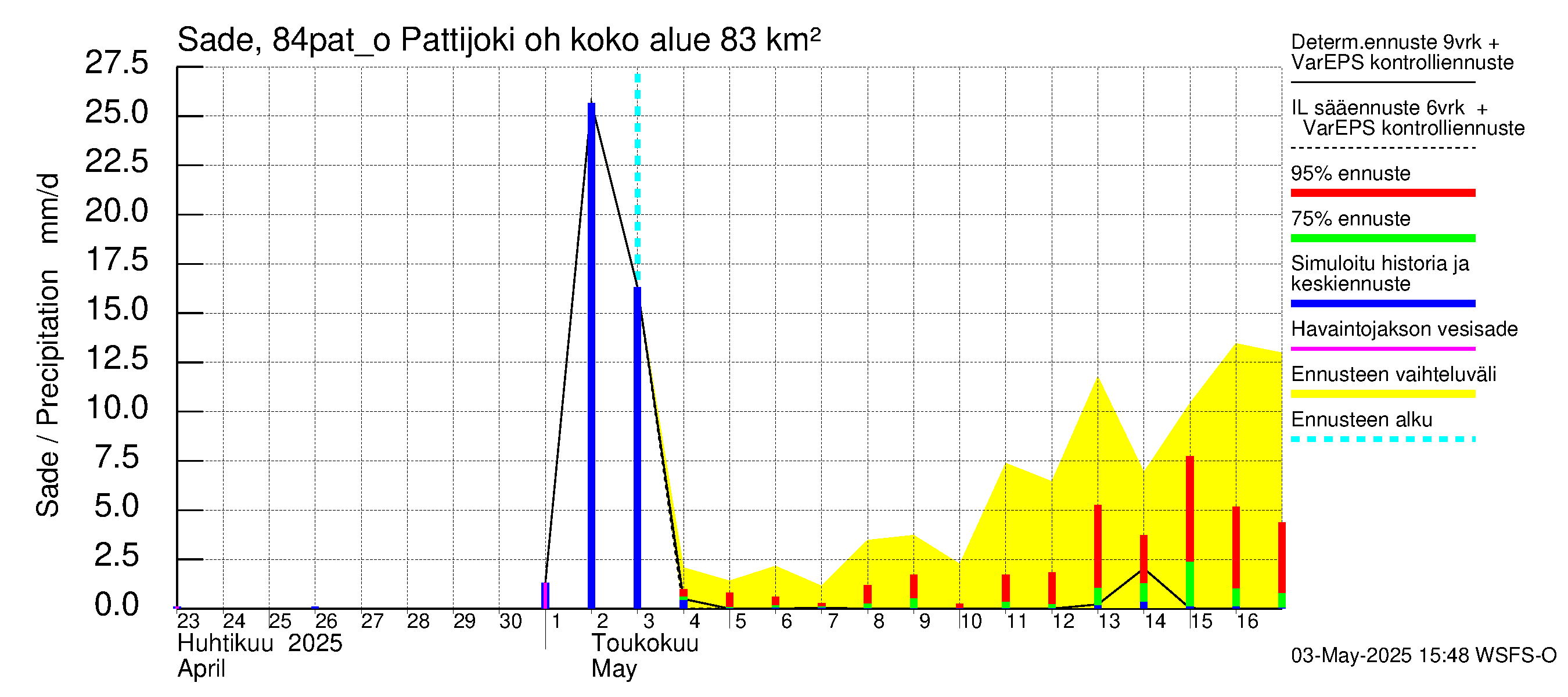 Perämeren rannikkoalue - Pattijoki ohijuoksutus: Sade