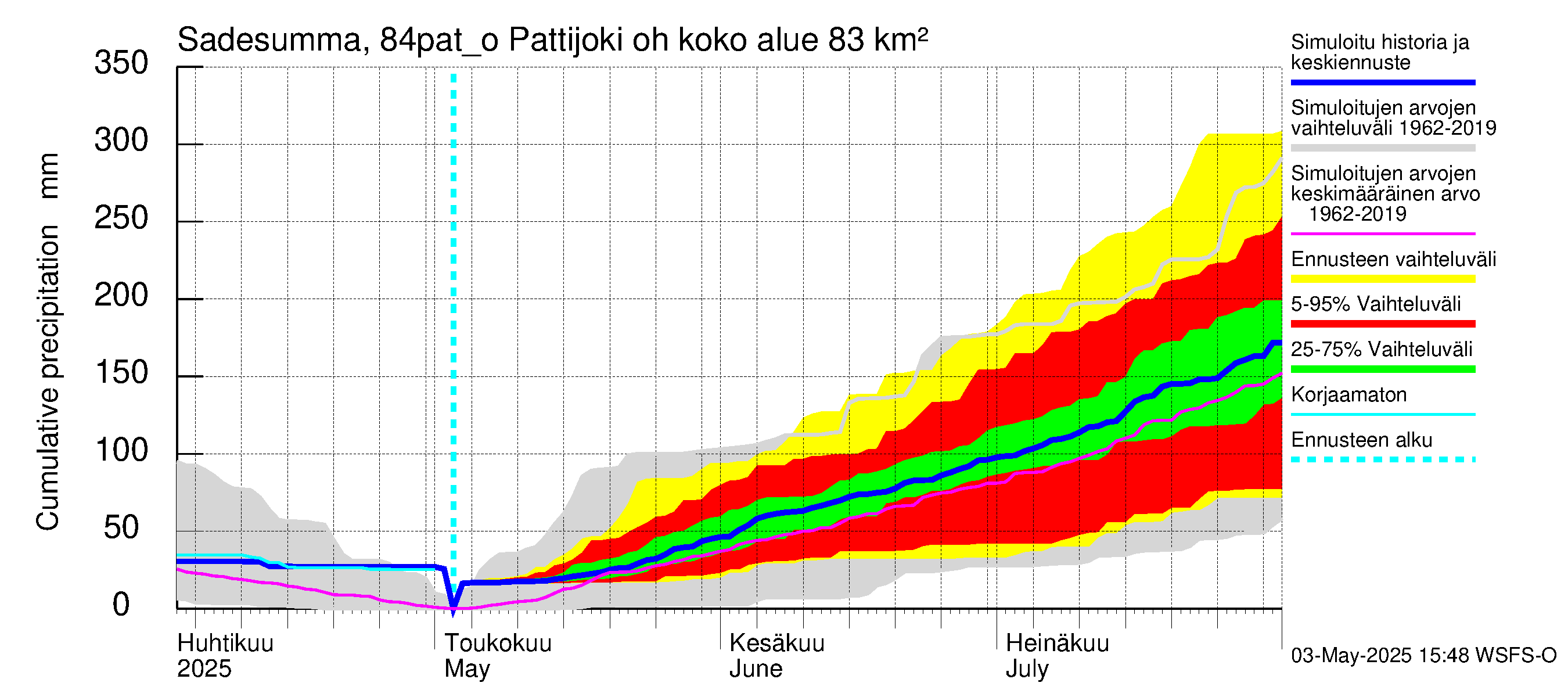 Perämeren rannikkoalue - Pattijoki ohijuoksutus: Sade - summa
