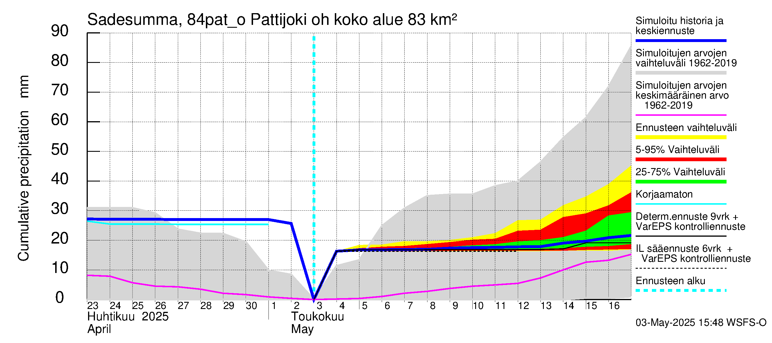 Perämeren rannikkoalue - Pattijoki ohijuoksutus: Sade - summa