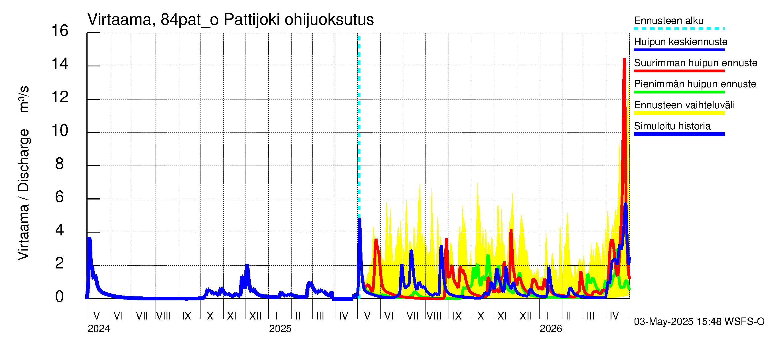 Perämeren rannikkoalue - Pattijoki ohijuoksutus: Virtaama / juoksutus - huippujen keski- ja ääriennusteet