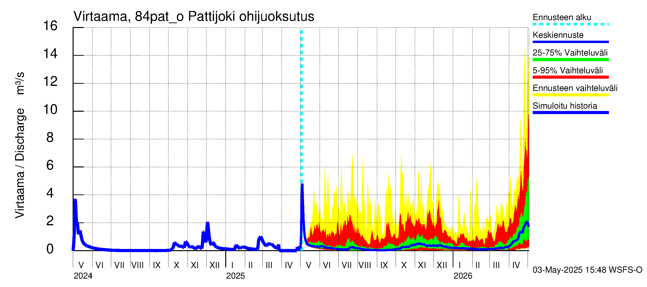 Perämeren rannikkoalue - Pattijoki ohijuoksutus: Virtaama / juoksutus - jakaumaennuste
