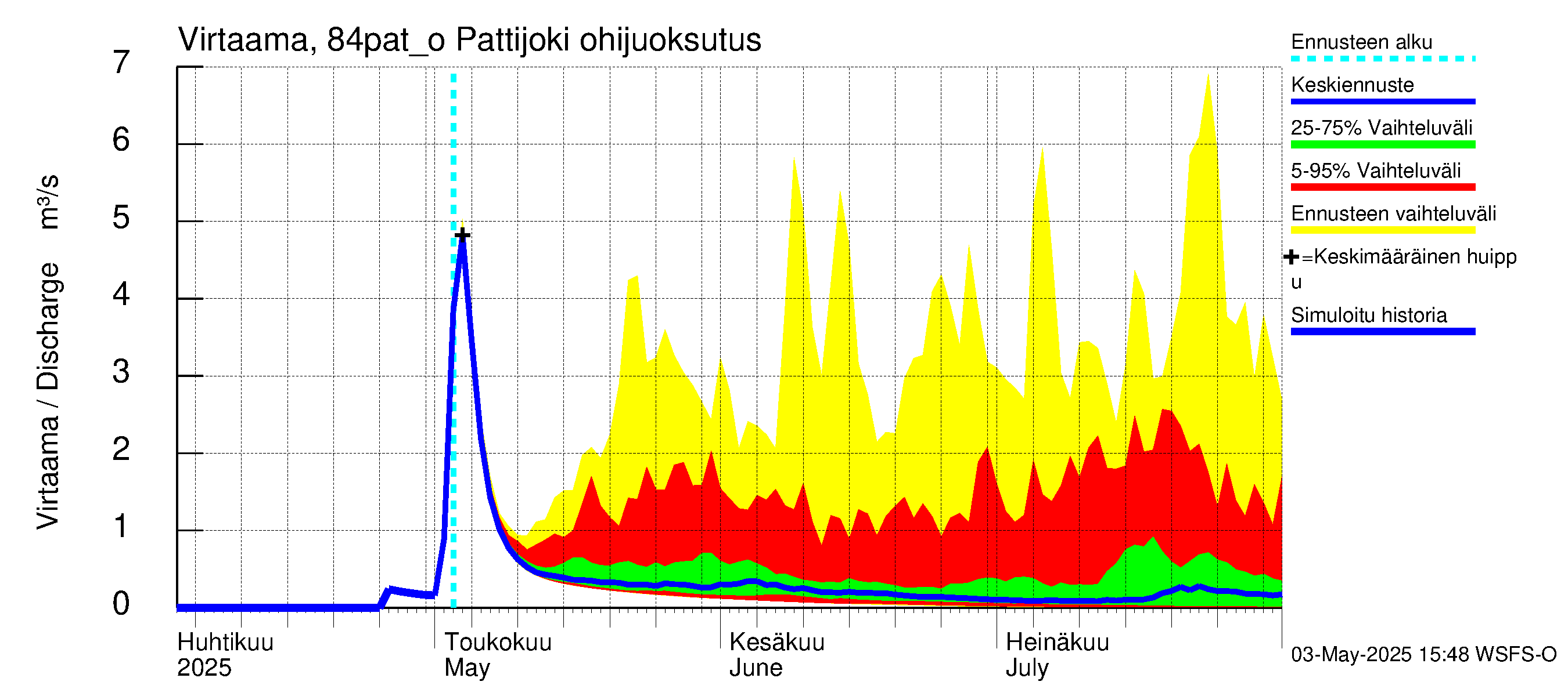 Perämeren rannikkoalue - Pattijoki ohijuoksutus: Virtaama / juoksutus - jakaumaennuste