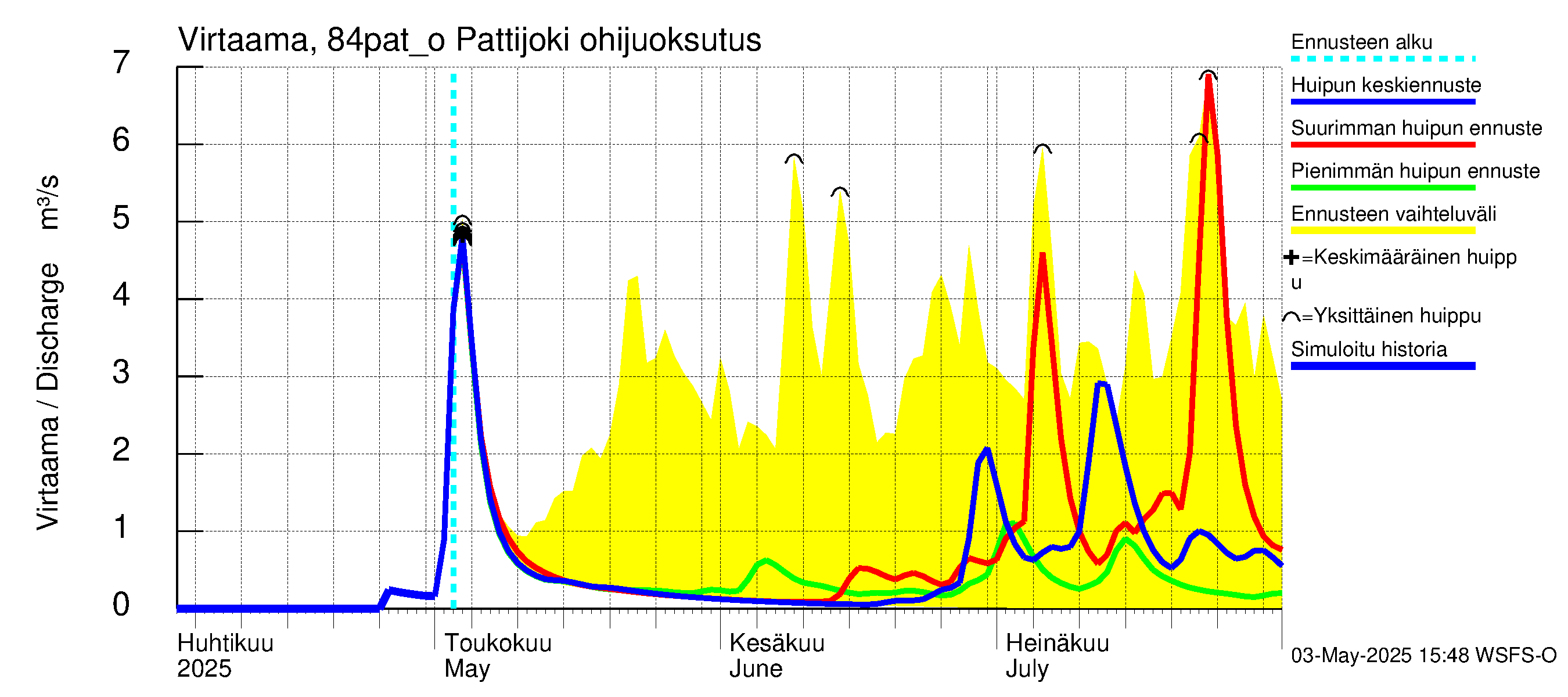 Perämeren rannikkoalue - Pattijoki ohijuoksutus: Virtaama / juoksutus - huippujen keski- ja ääriennusteet