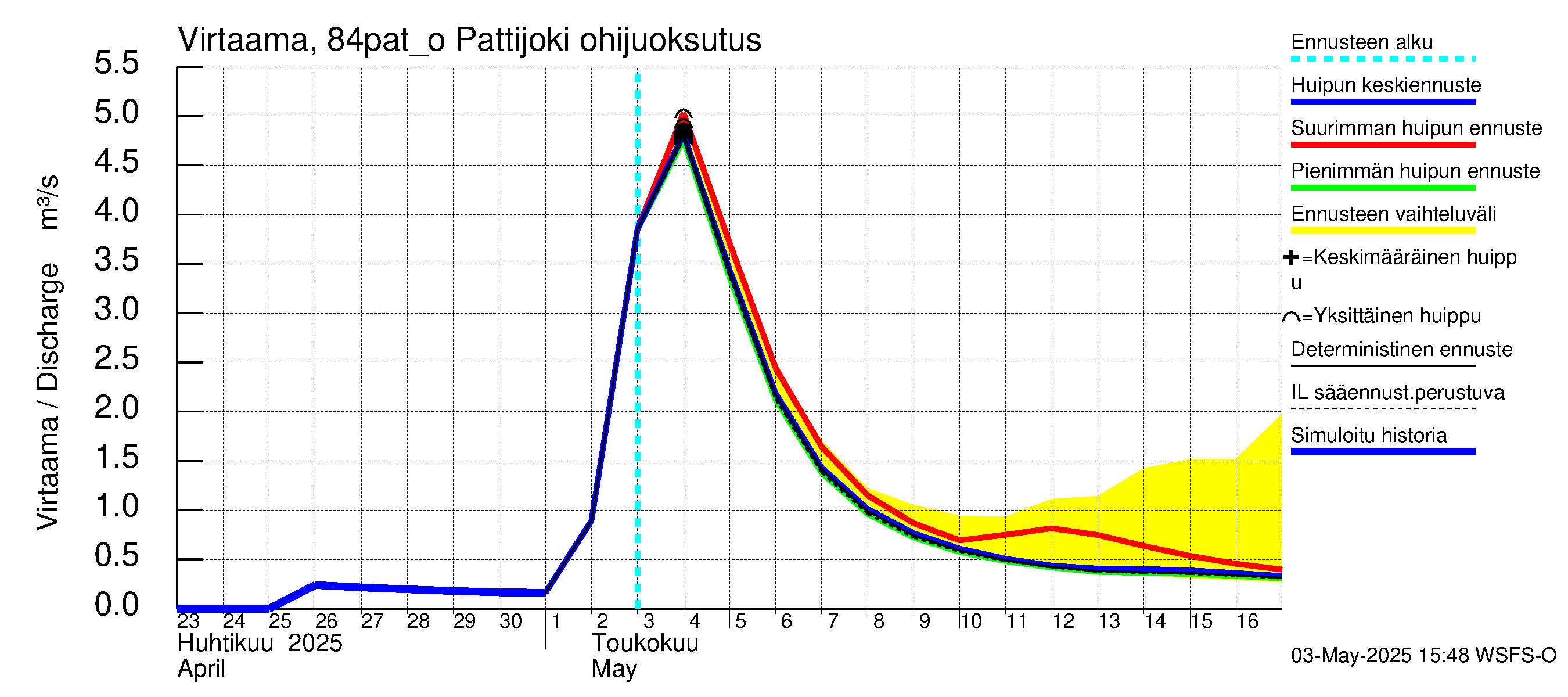 Perämeren rannikkoalue - Pattijoki ohijuoksutus: Virtaama / juoksutus - huippujen keski- ja ääriennusteet