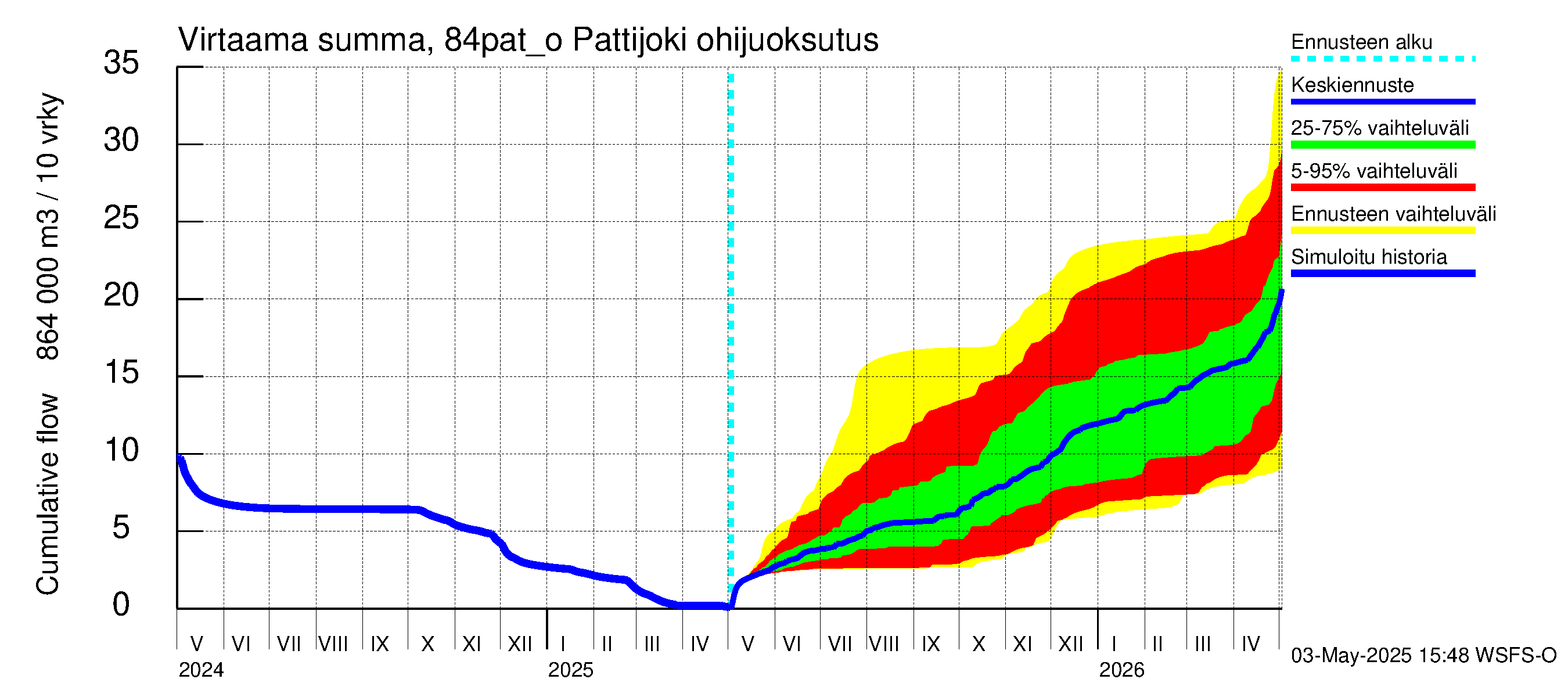 Perämeren rannikkoalue - Pattijoki ohijuoksutus: Virtaama / juoksutus - summa