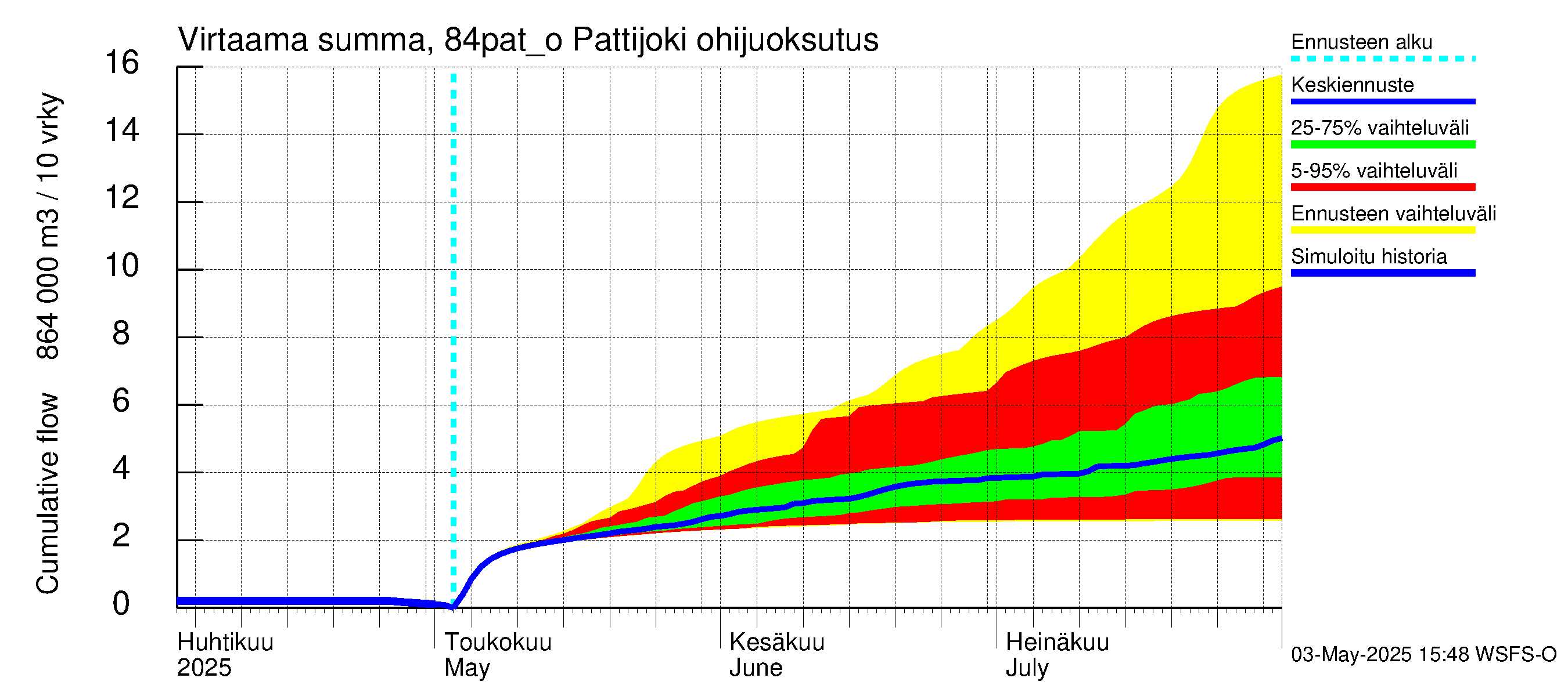 Perämeren rannikkoalue - Pattijoki ohijuoksutus: Virtaama / juoksutus - summa