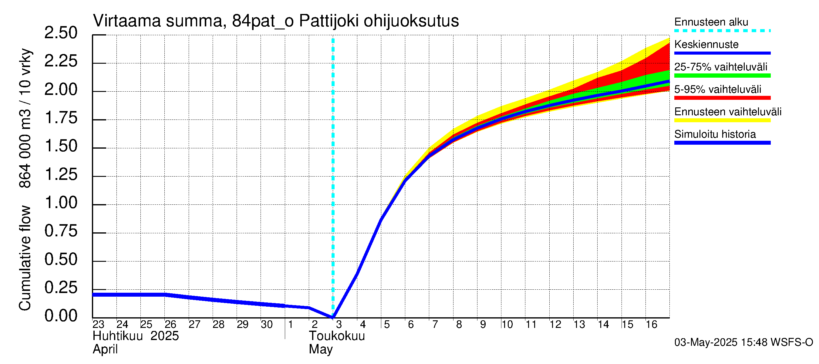 Perämeren rannikkoalue - Pattijoki ohijuoksutus: Virtaama / juoksutus - summa