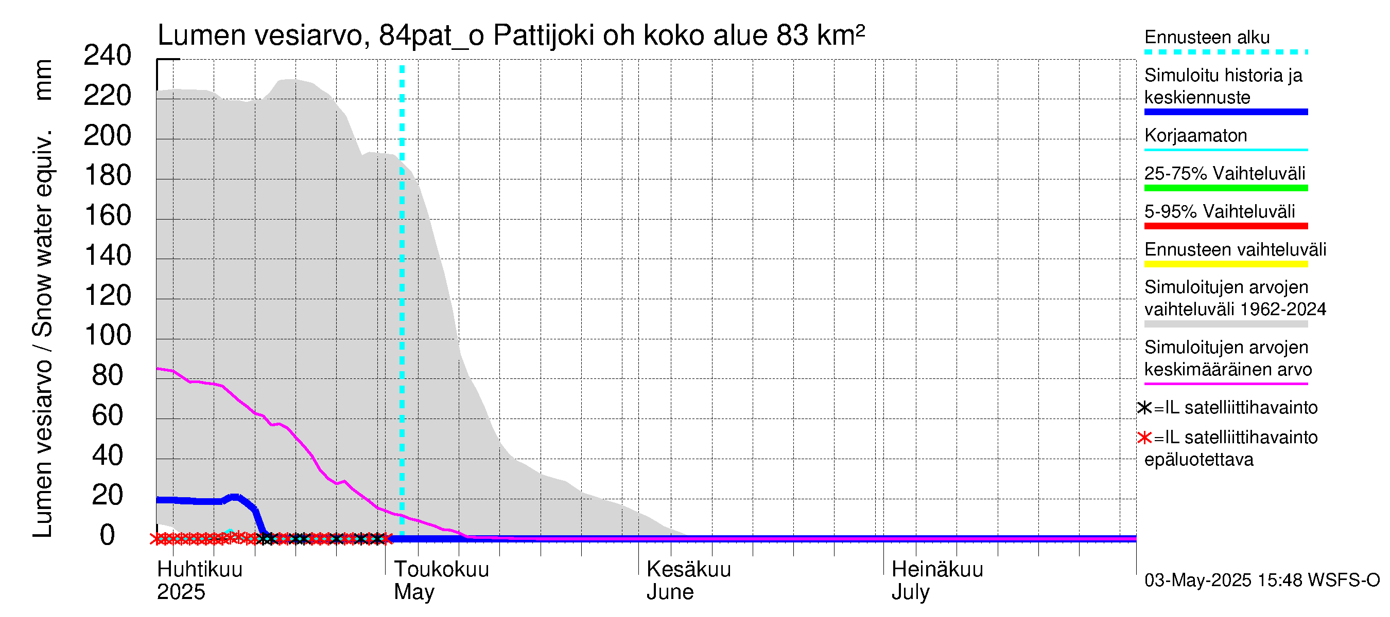 Perämeren rannikkoalue - Pattijoki ohijuoksutus: Lumen vesiarvo