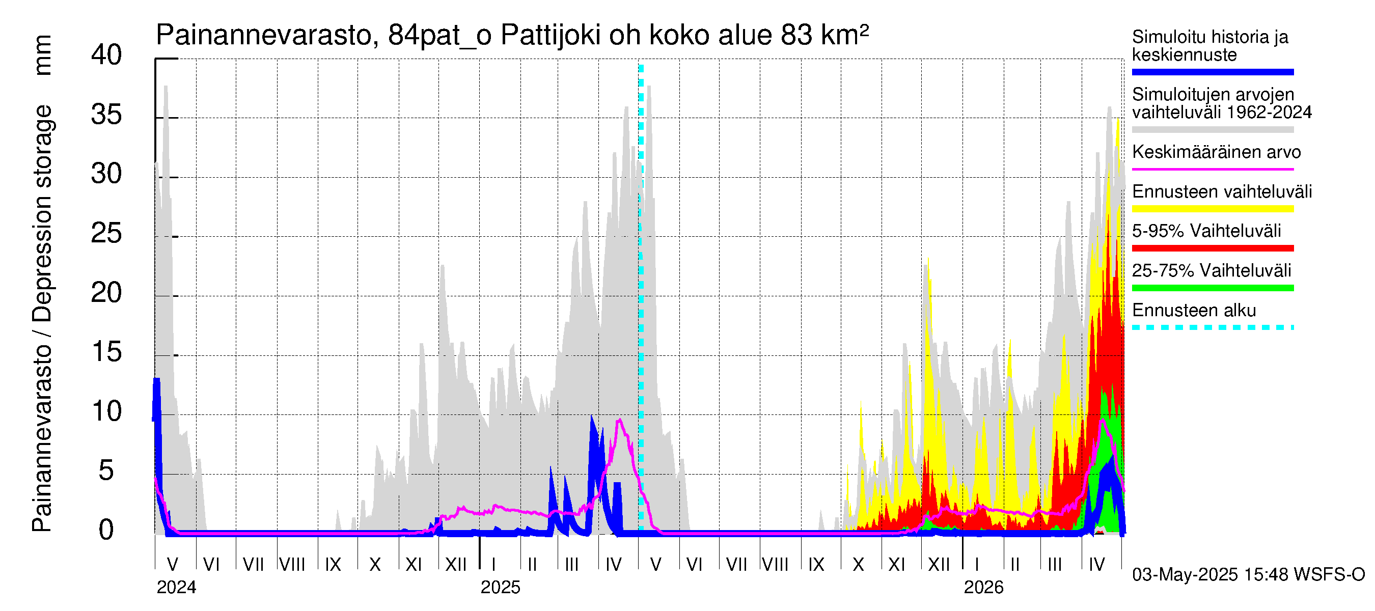 Perämeren rannikkoalue - Pattijoki ohijuoksutus: Painannevarasto