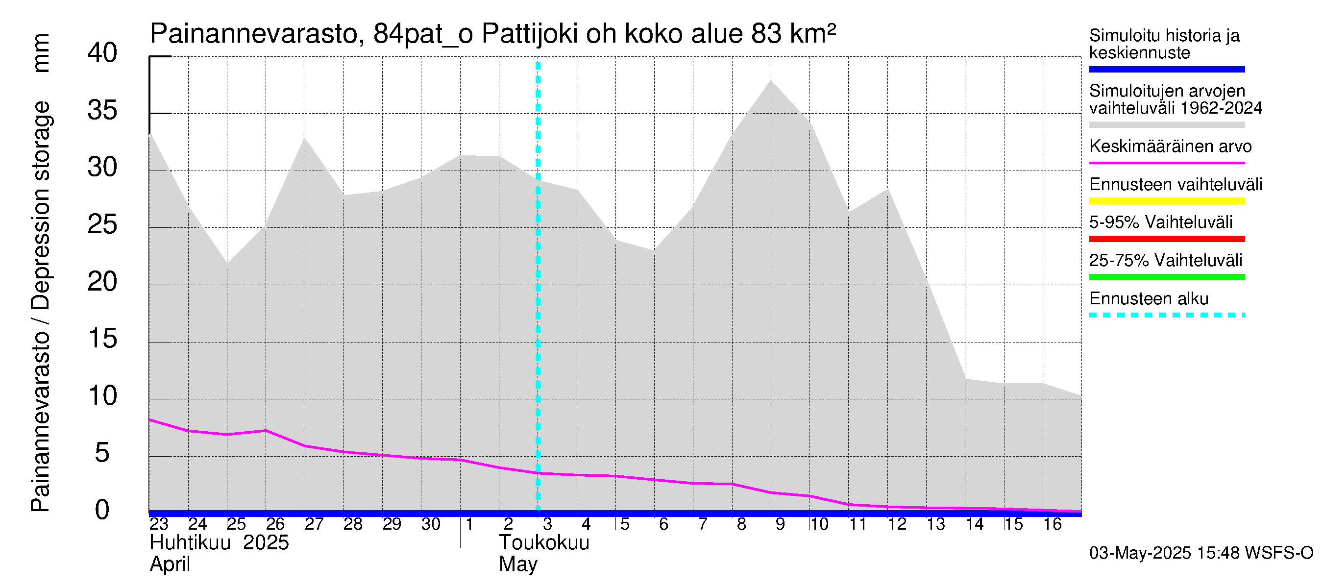 Perämeren rannikkoalue - Pattijoki ohijuoksutus: Painannevarasto