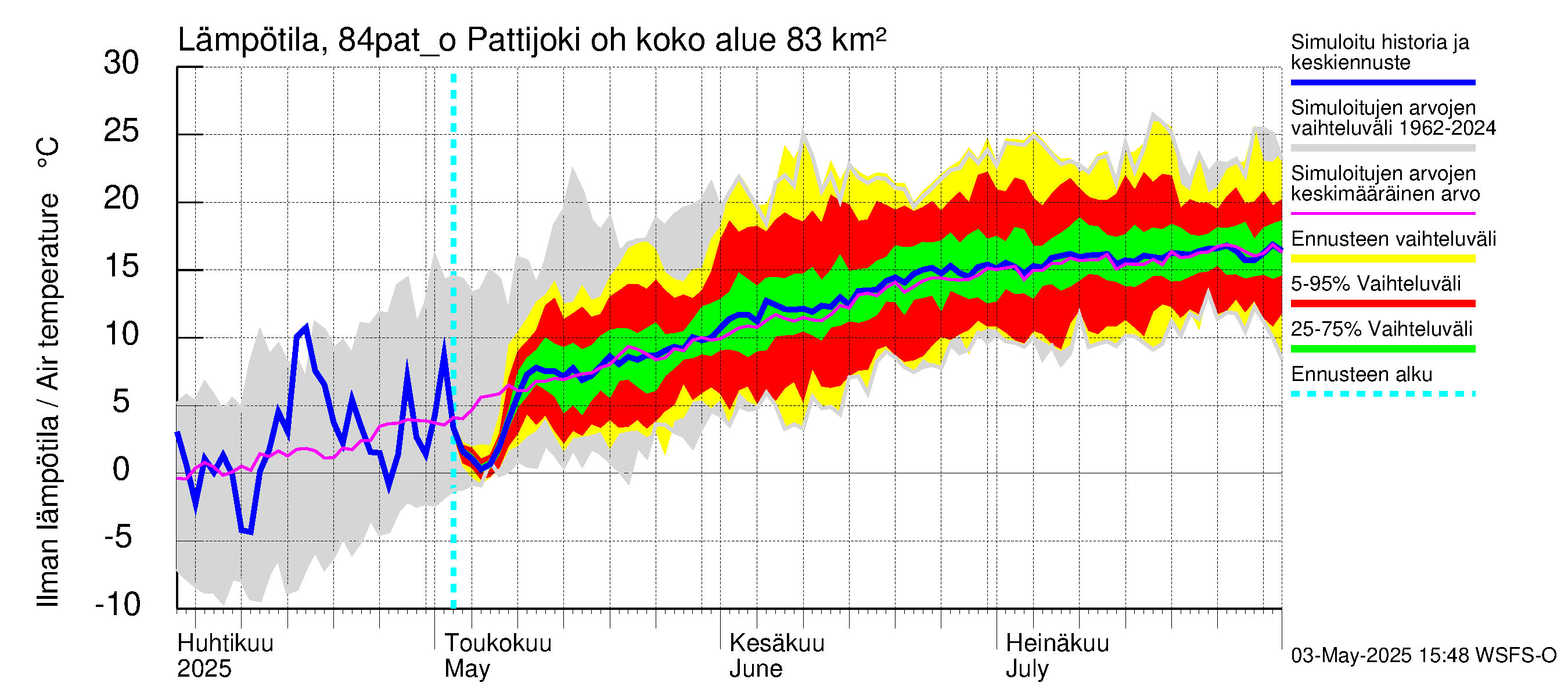 Perämeren rannikkoalue - Pattijoki ohijuoksutus: Ilman lämpötila