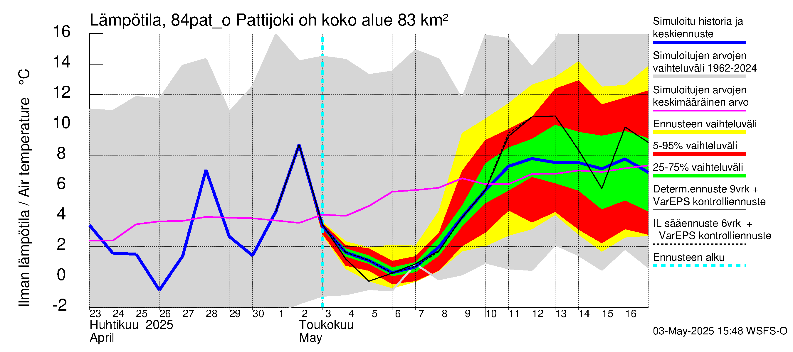 Perämeren rannikkoalue - Pattijoki ohijuoksutus: Ilman lämpötila