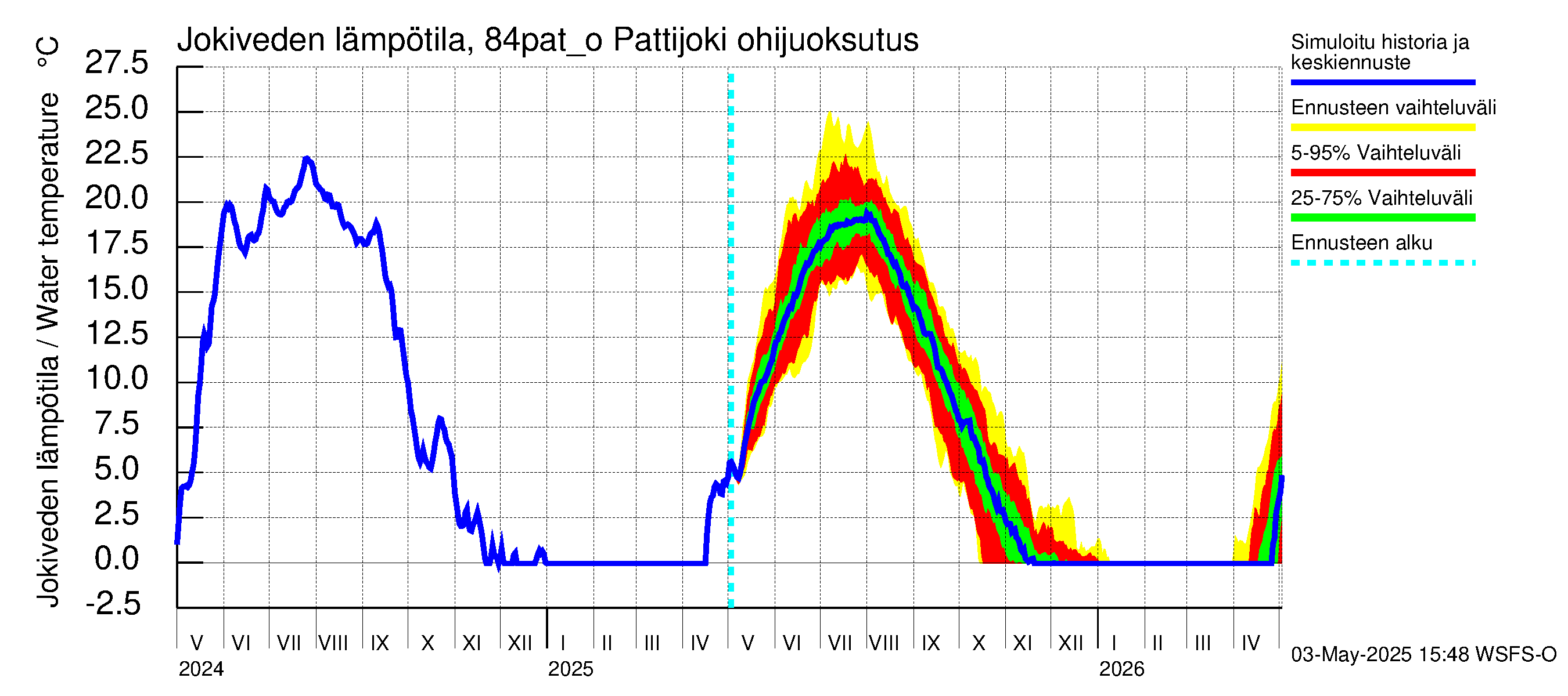Perämeren rannikkoalue - Pattijoki ohijuoksutus: Jokiveden lämpötila