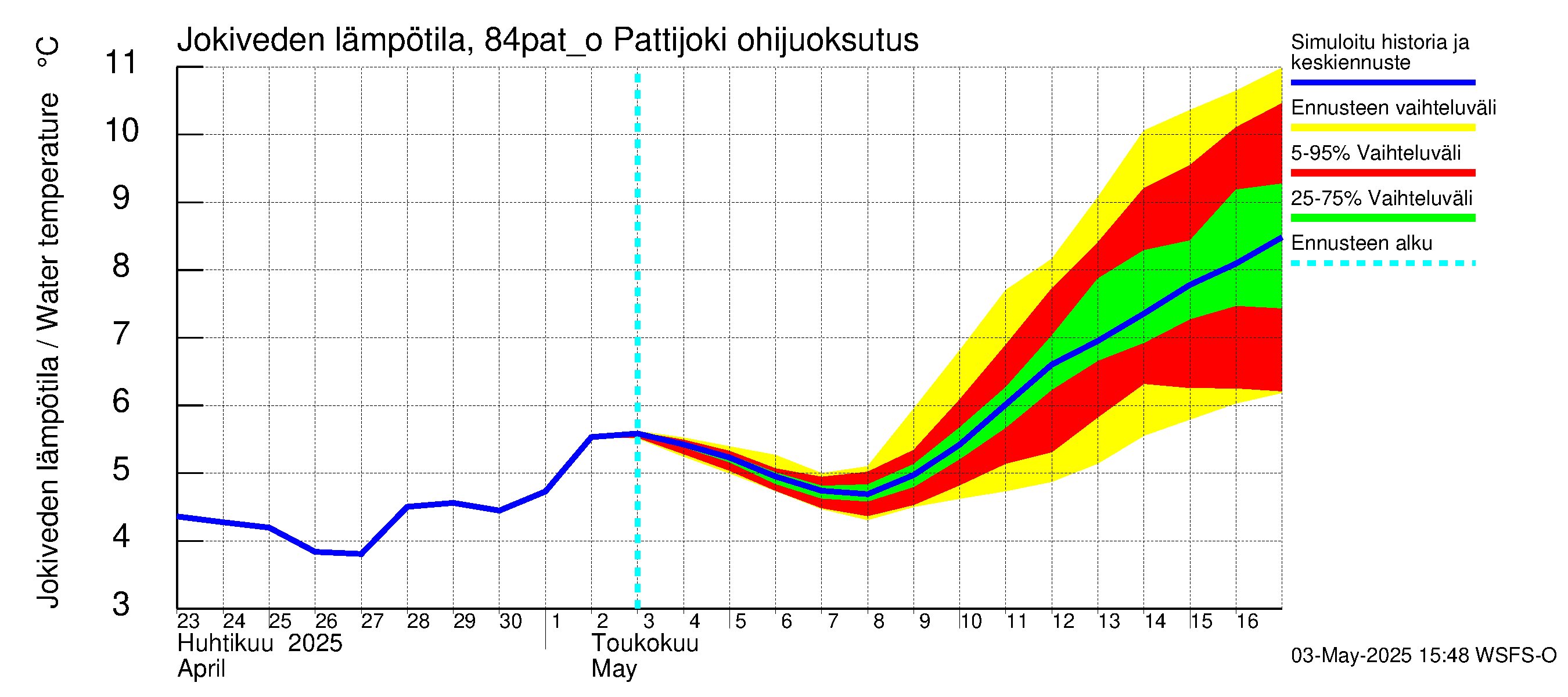 Perämeren rannikkoalue - Pattijoki ohijuoksutus: Jokiveden lämpötila