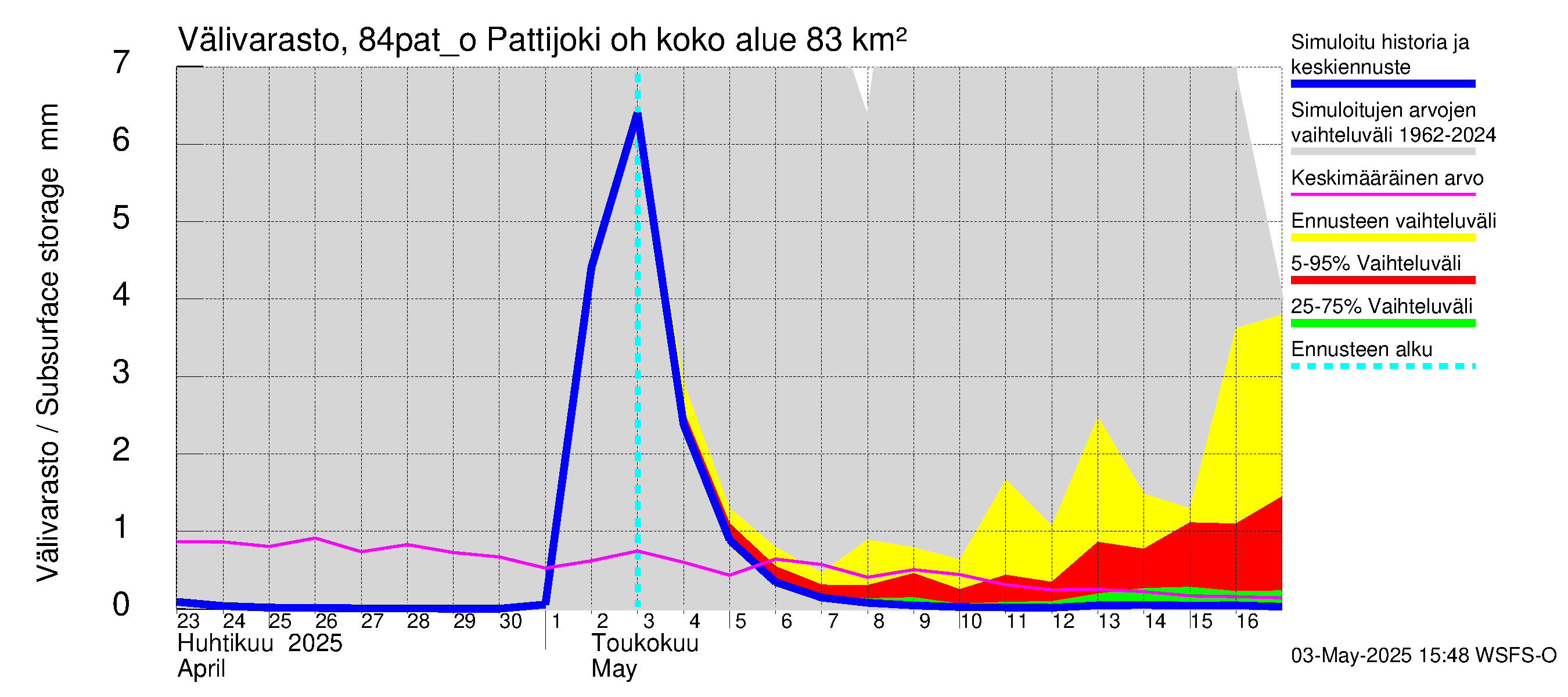 Perämeren rannikkoalue - Pattijoki ohijuoksutus: Välivarasto