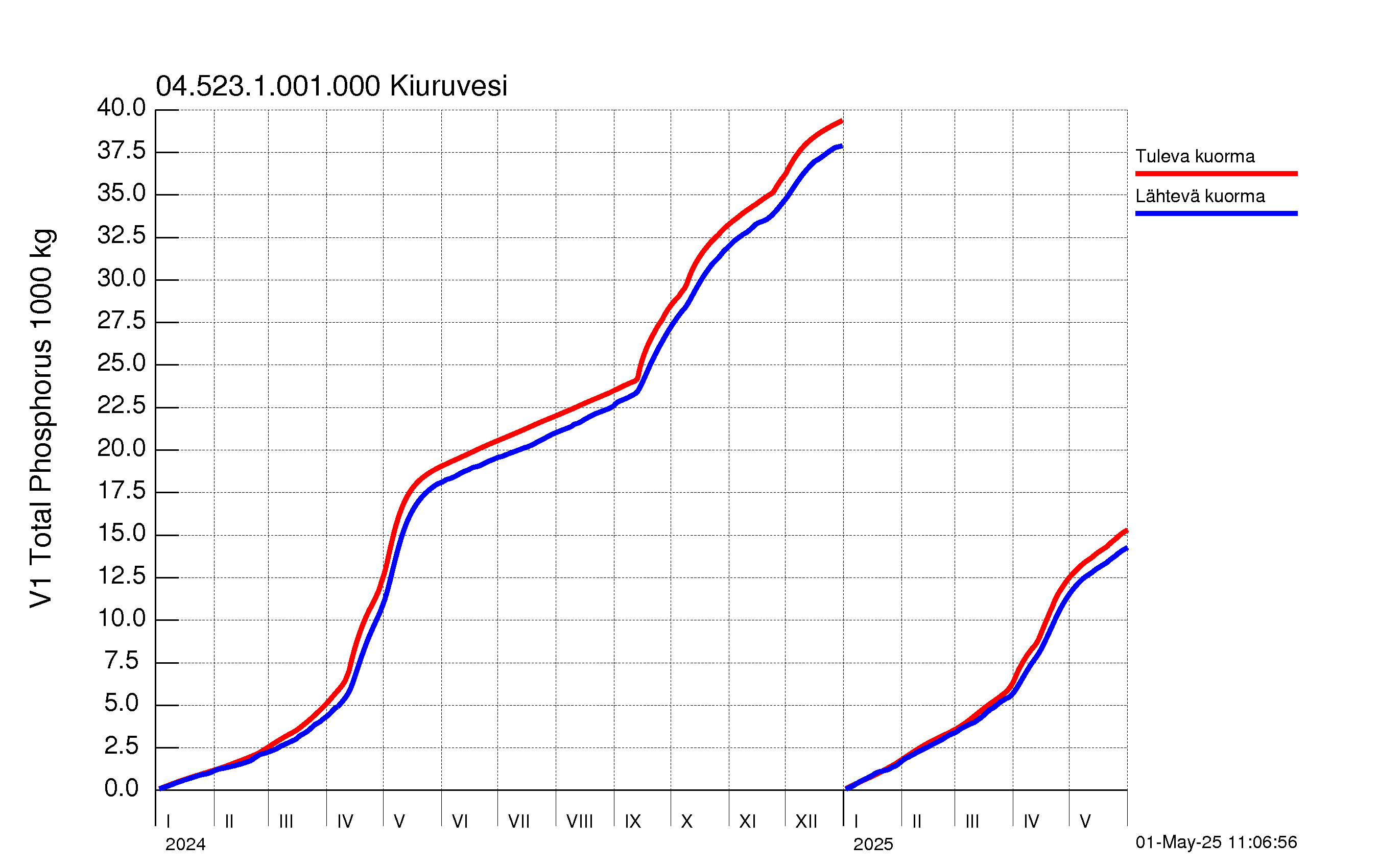Fosfori summakuorma