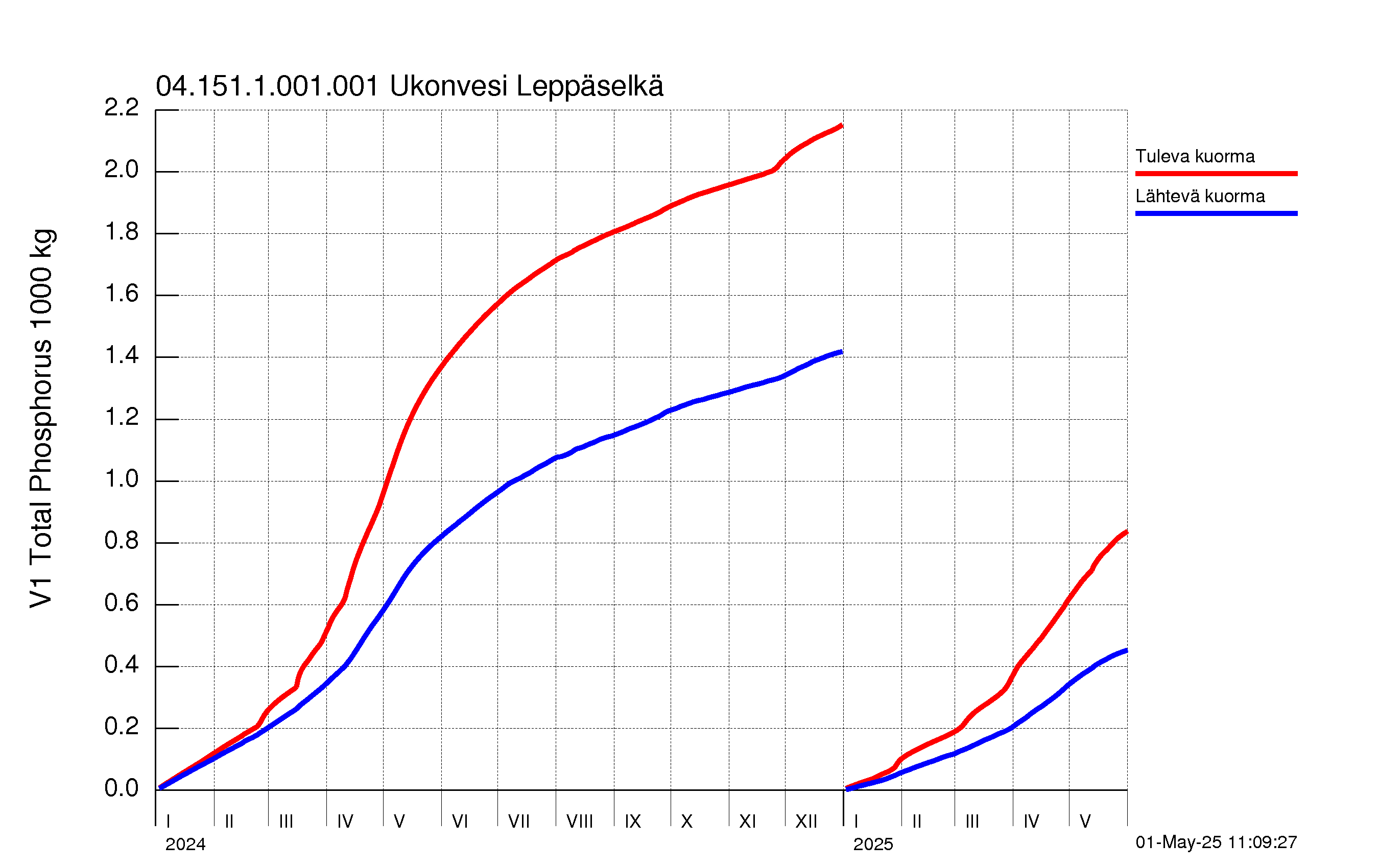 Fosfori summakuorma