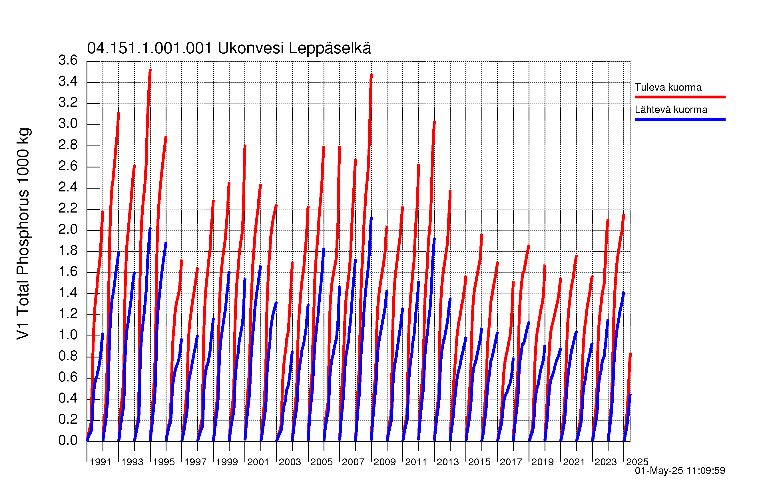 Fosfori summakuorma
