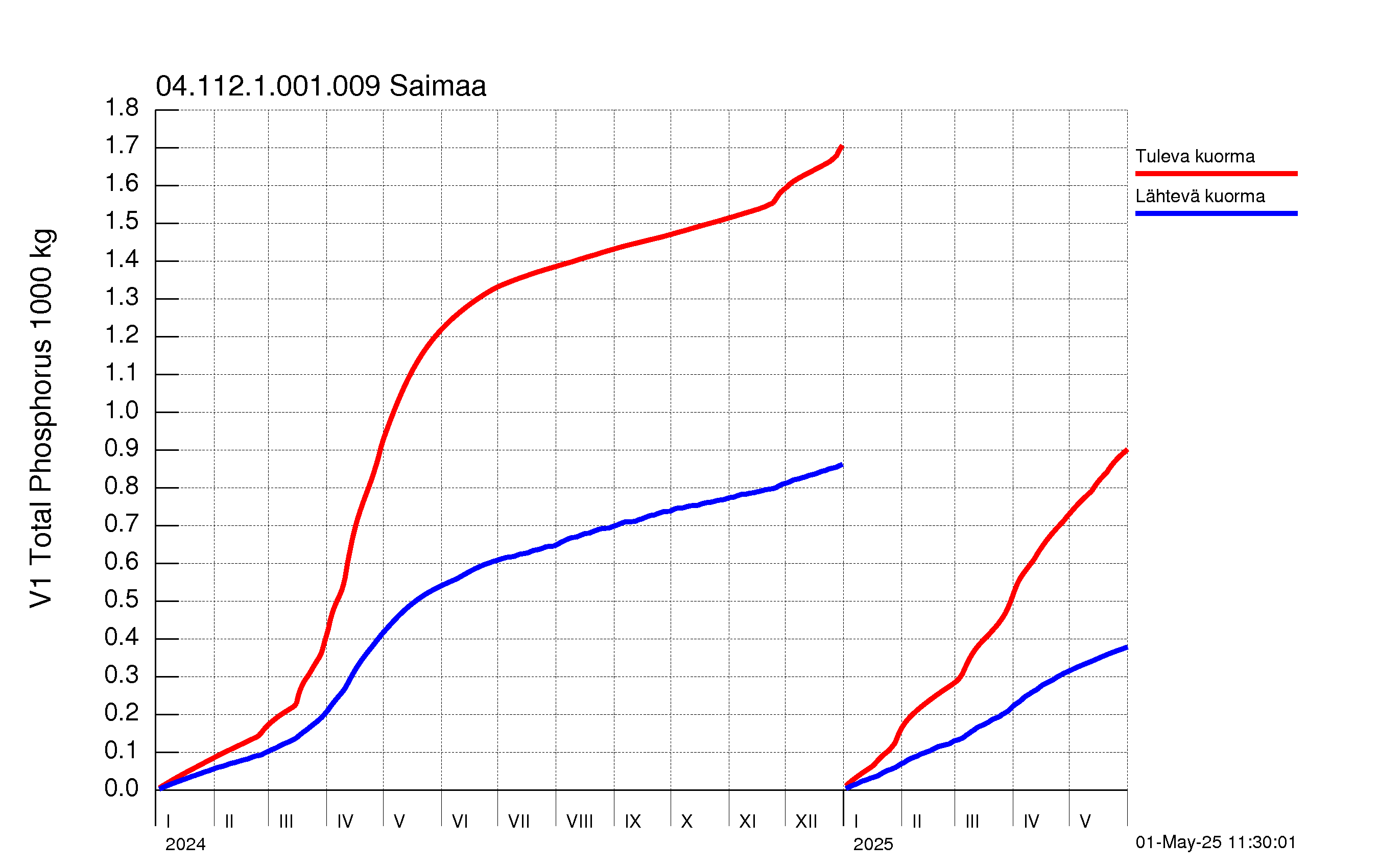 Fosfori summakuorma