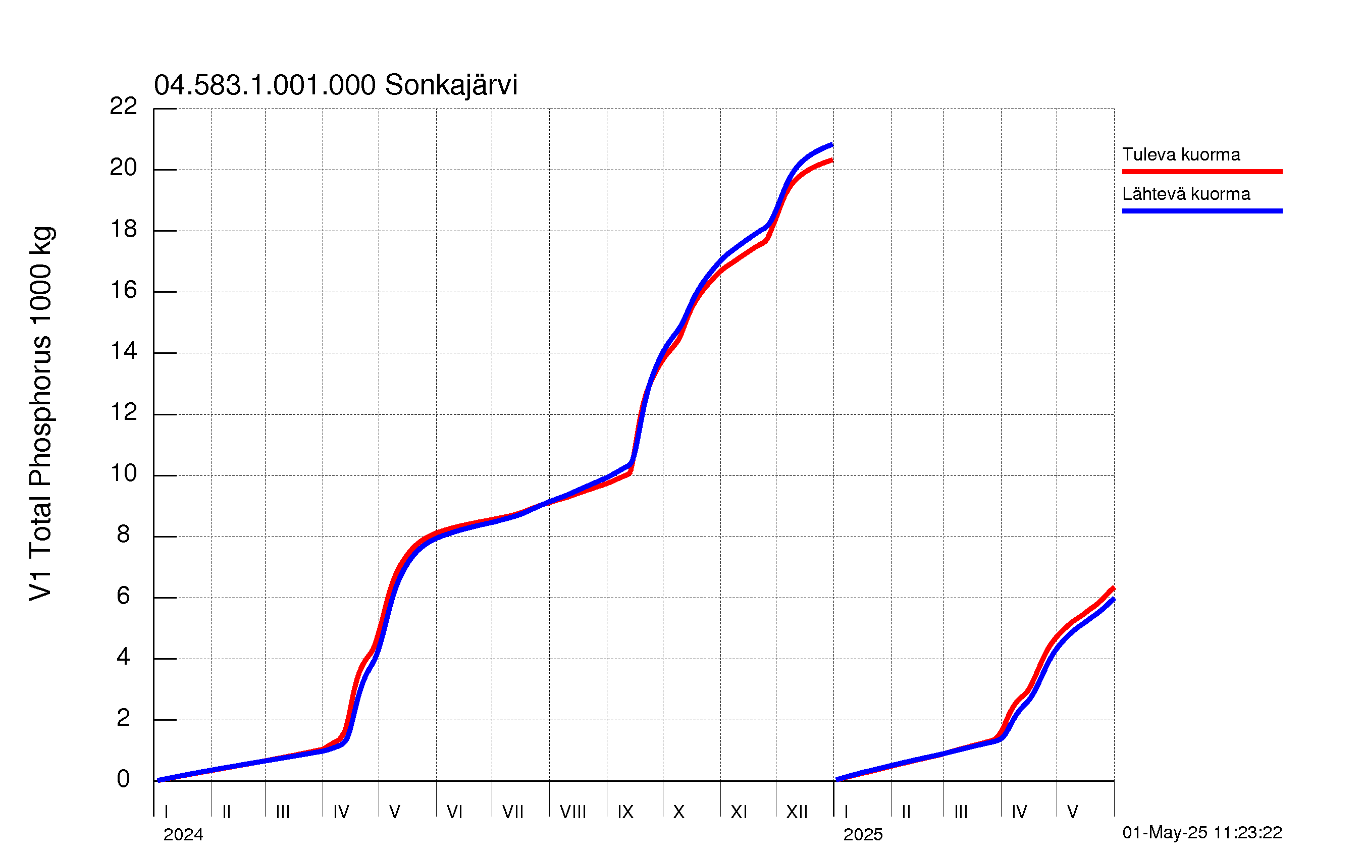 Fosfori summakuorma