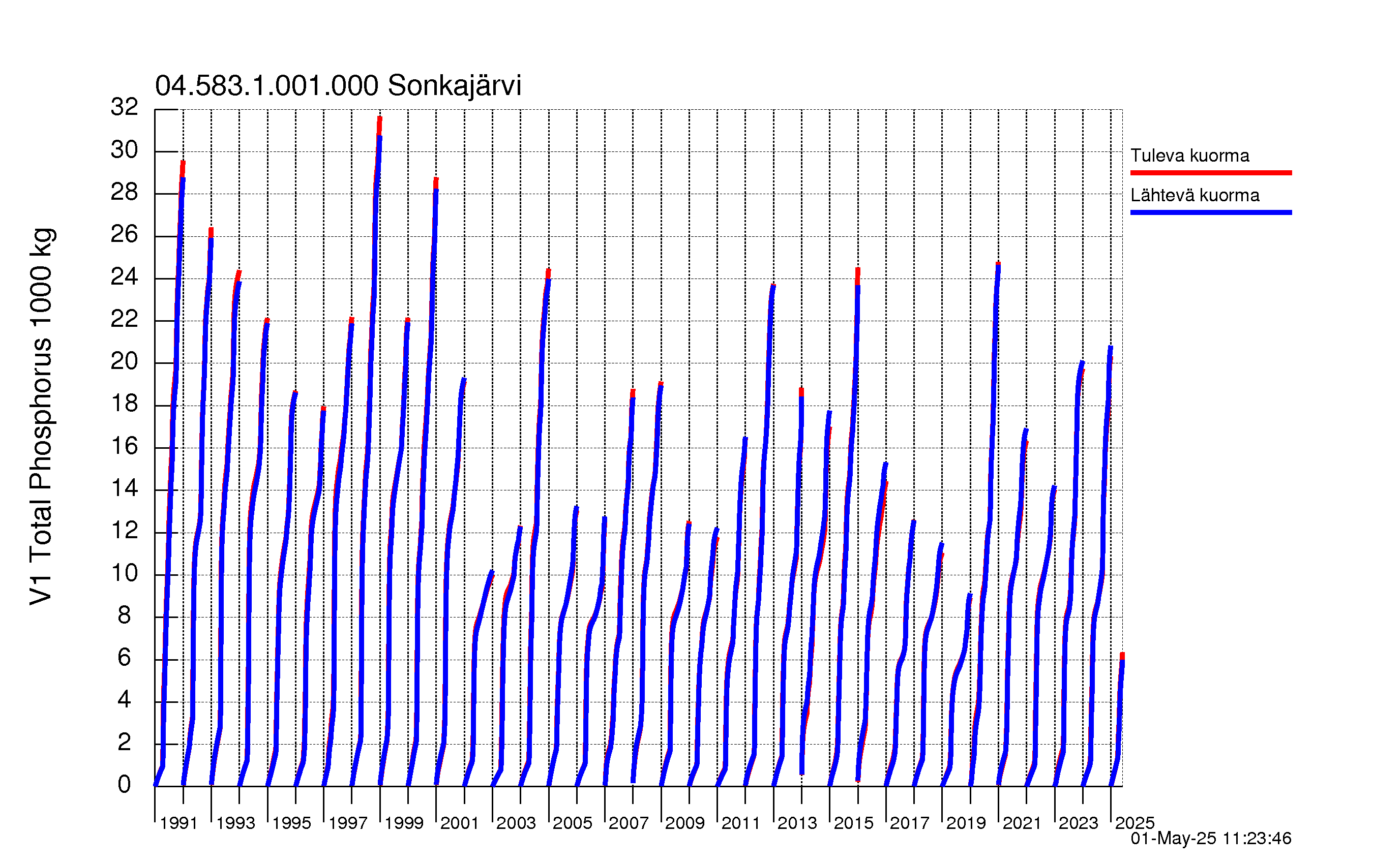 Fosfori summakuorma