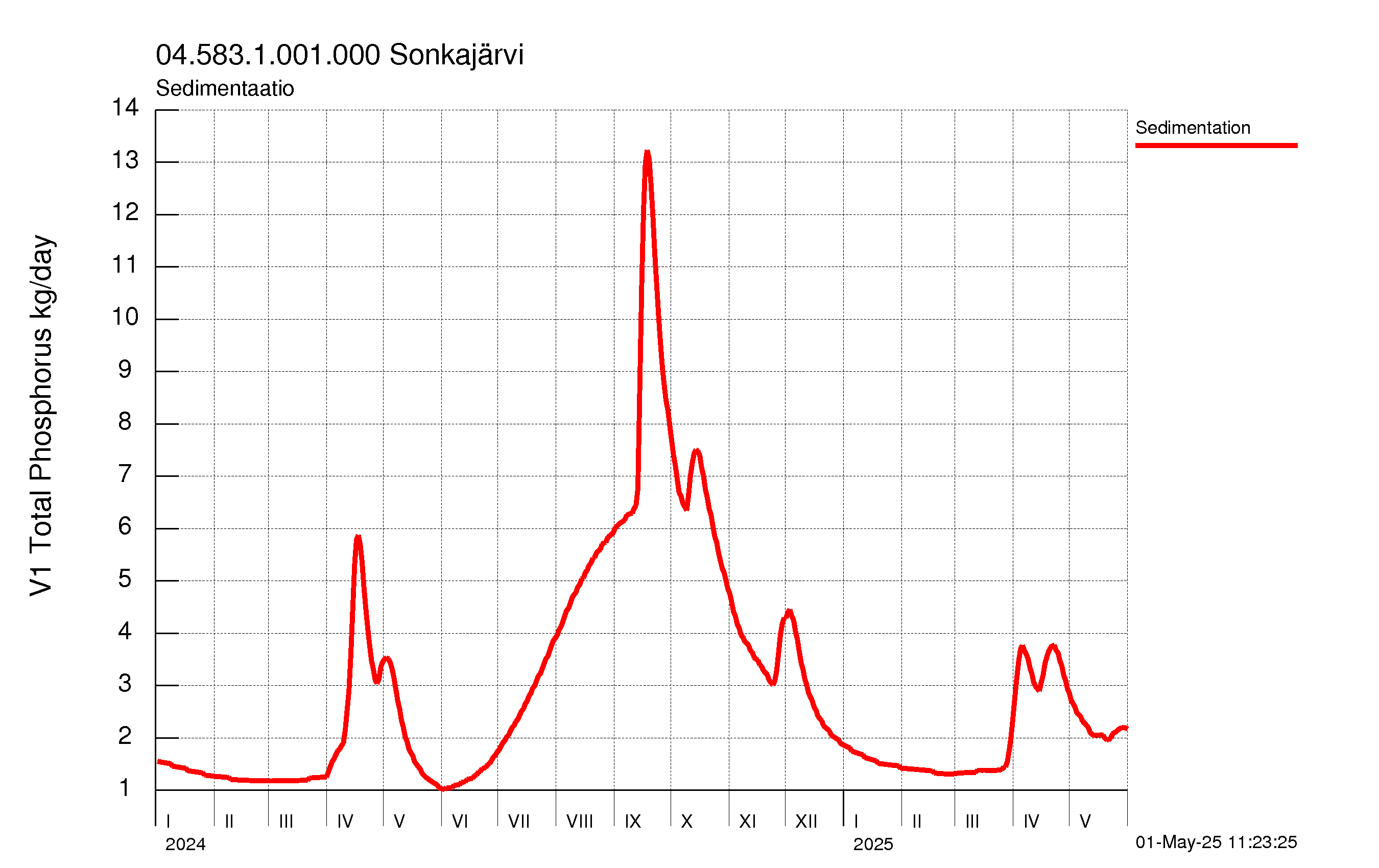 Fosfori sedimentaatio