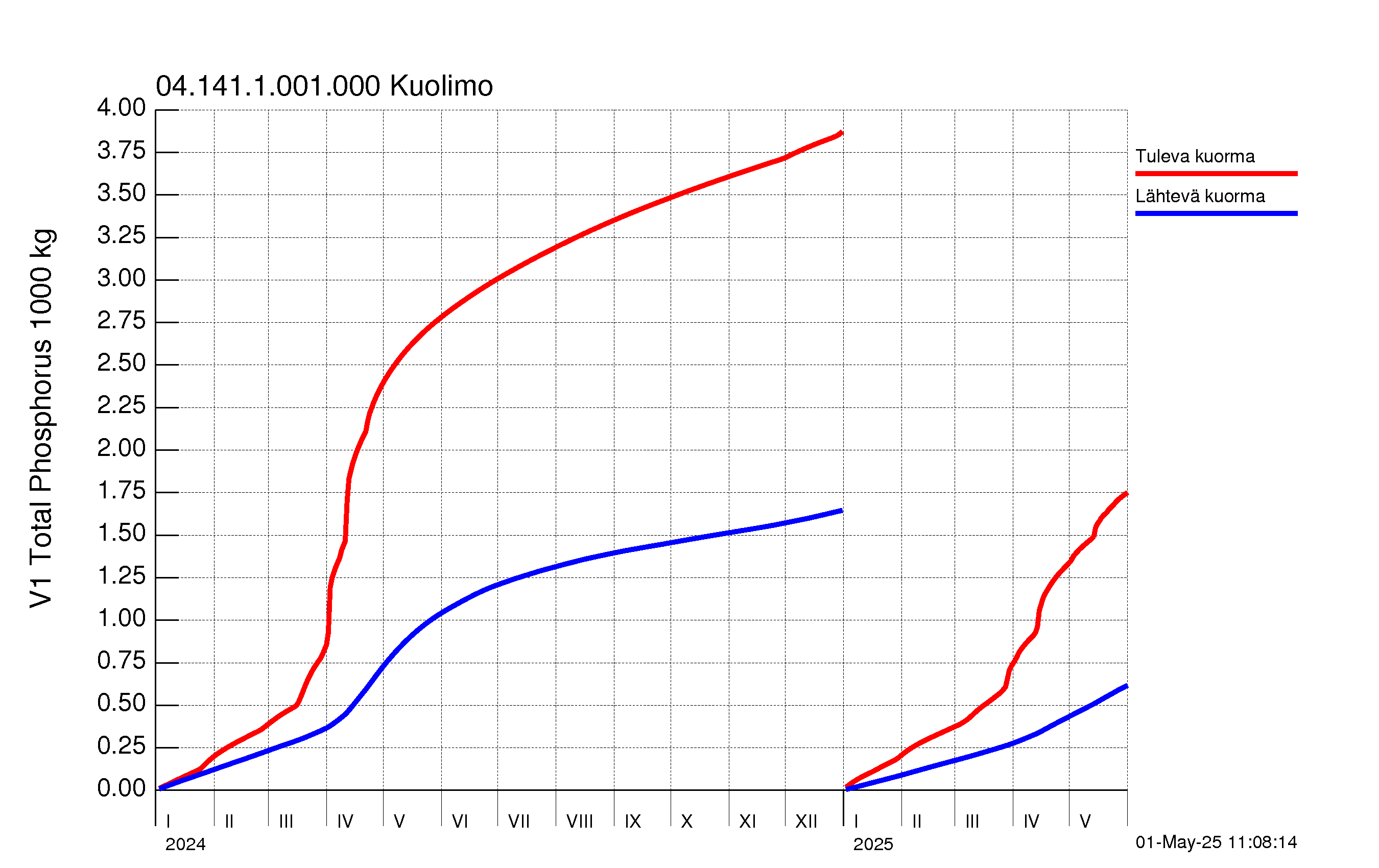 Fosfori summakuorma