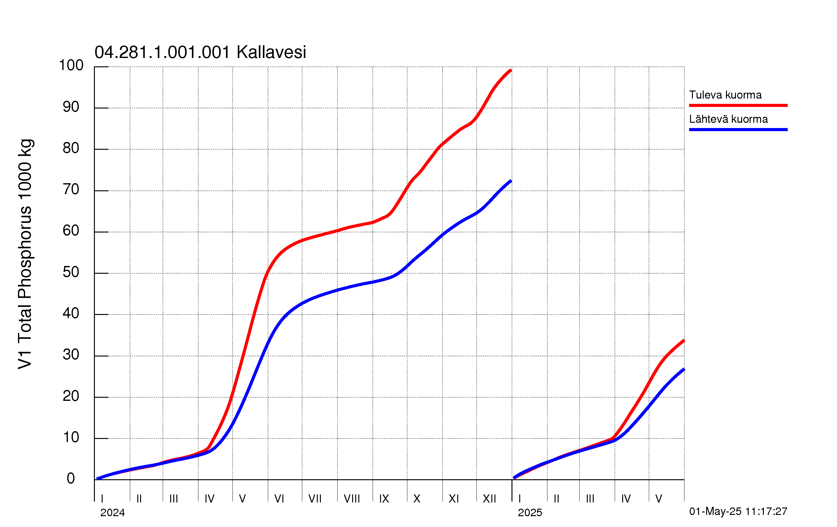 Fosfori summakuorma