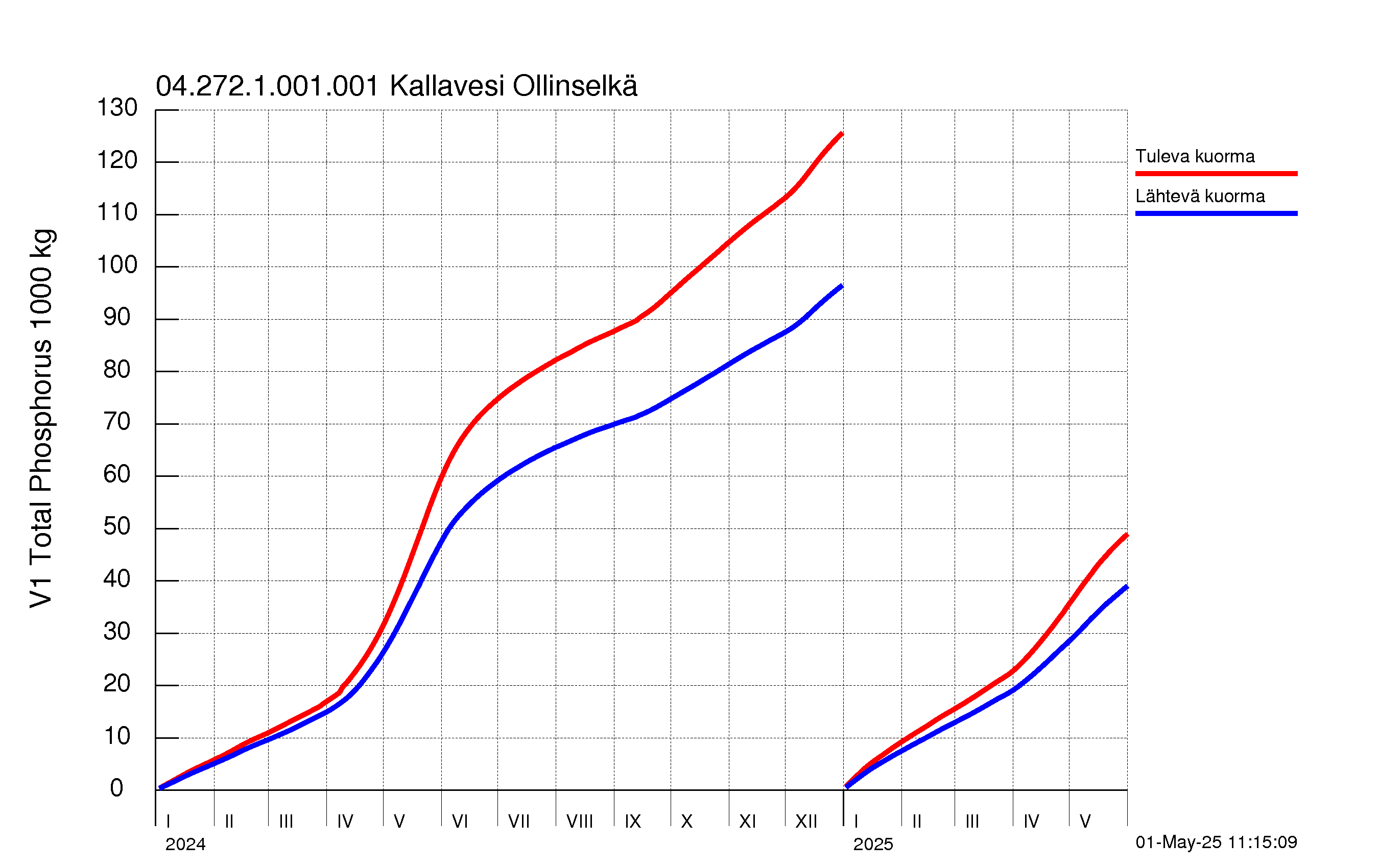 Fosfori summakuorma