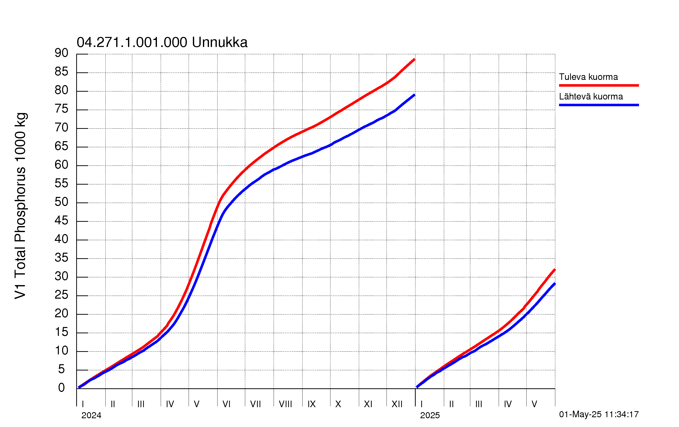 Fosfori summakuorma