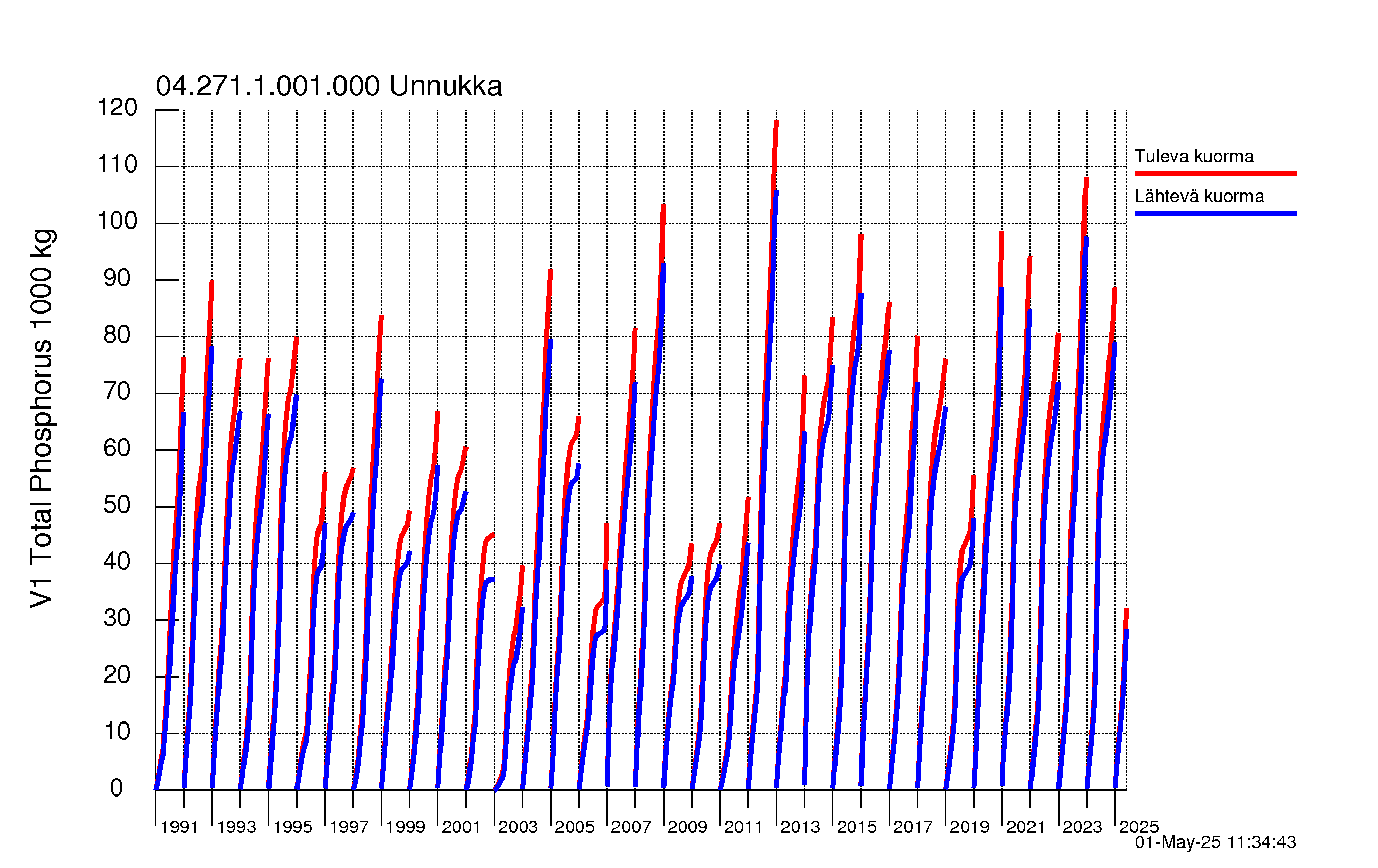 Fosfori summakuorma