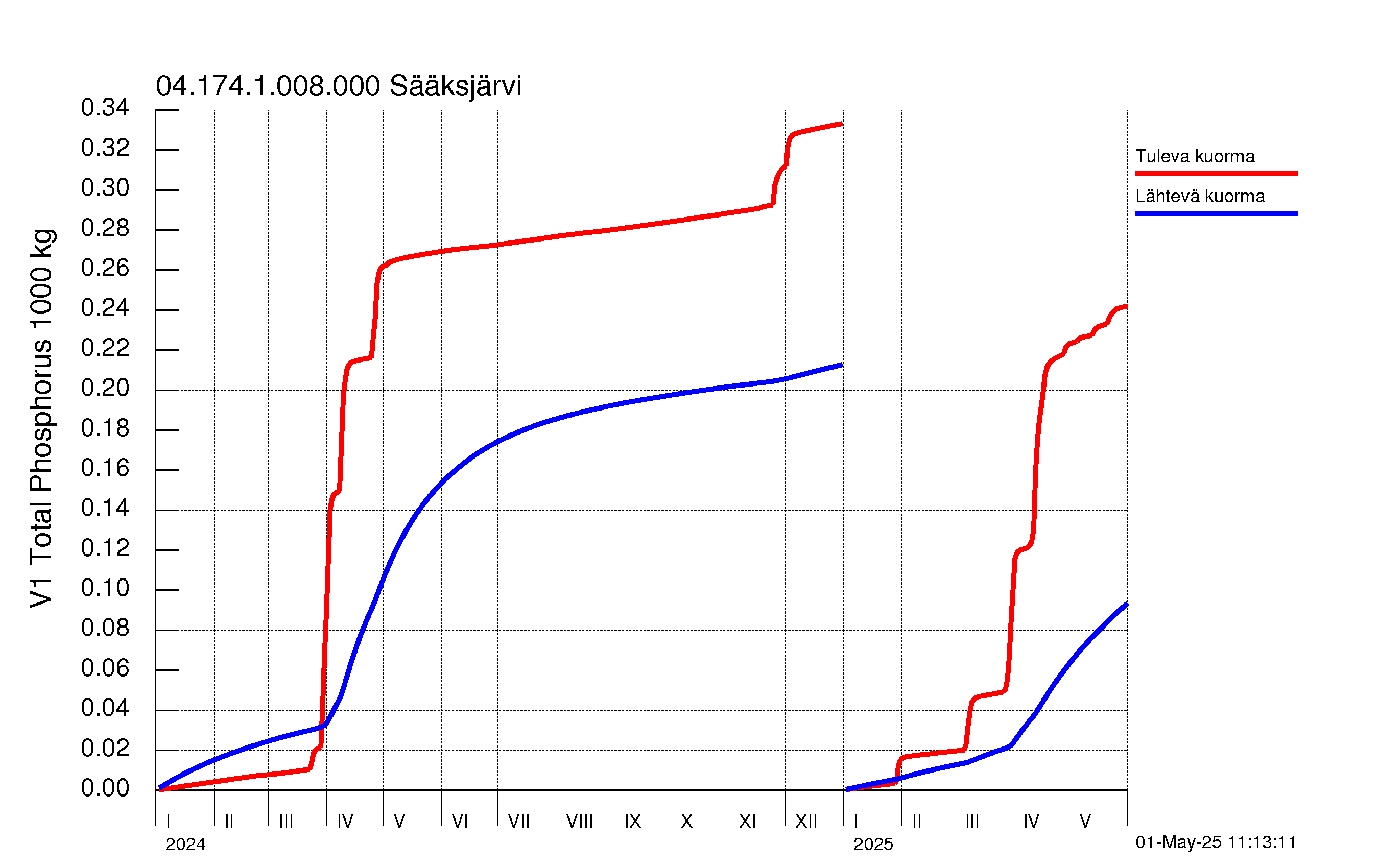 Fosfori summakuorma