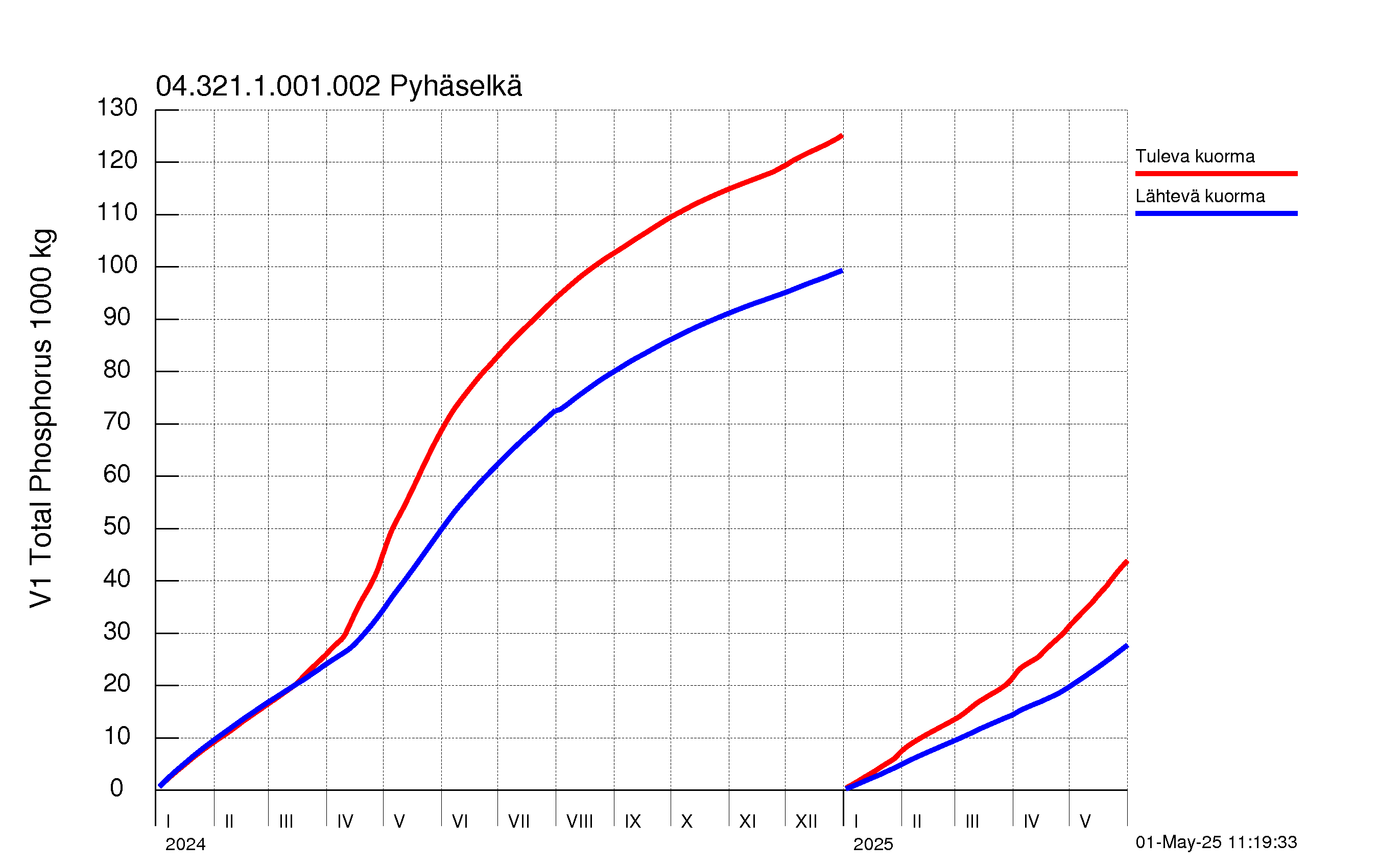 Fosfori summakuorma
