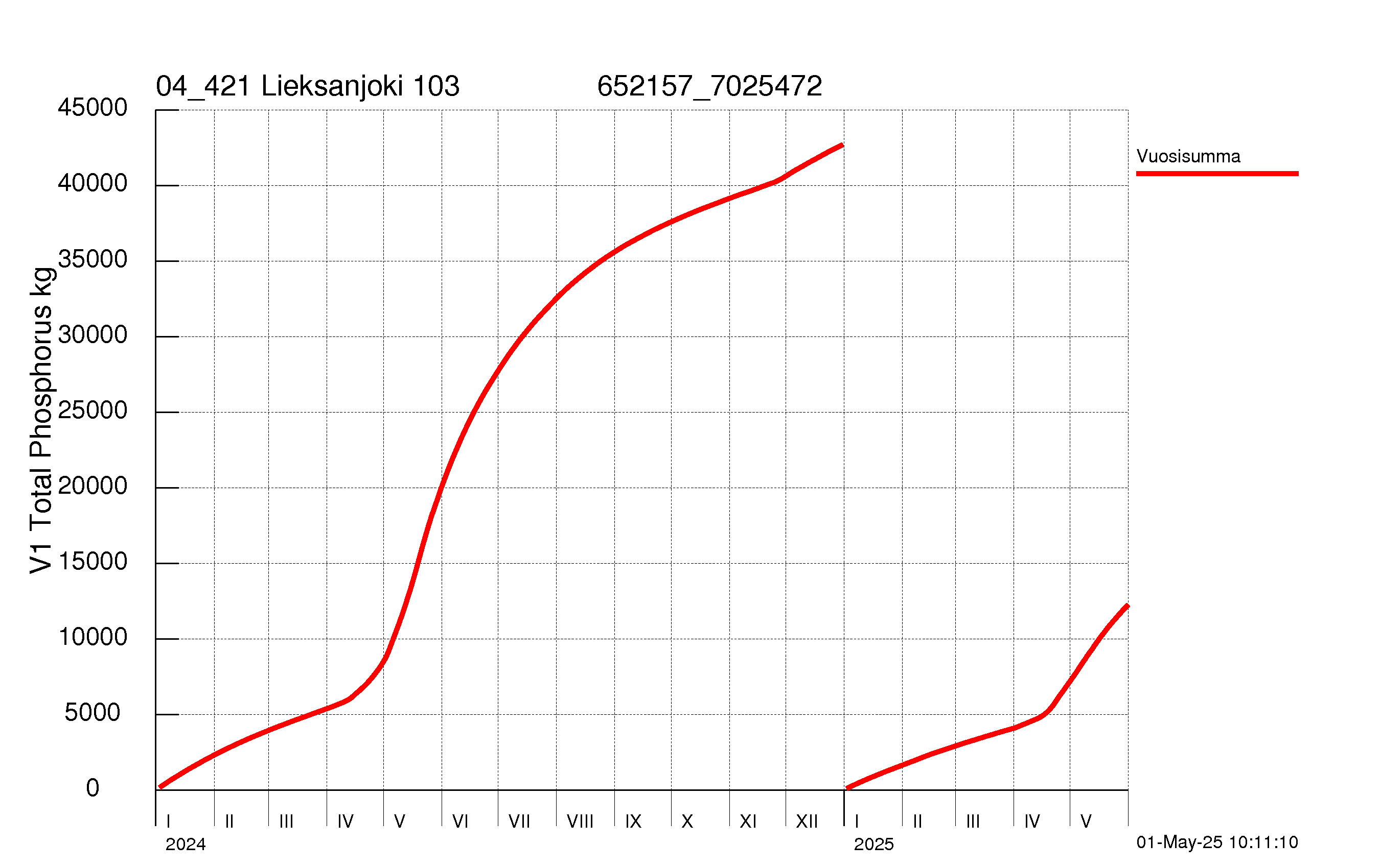 Fosfori summakuorma