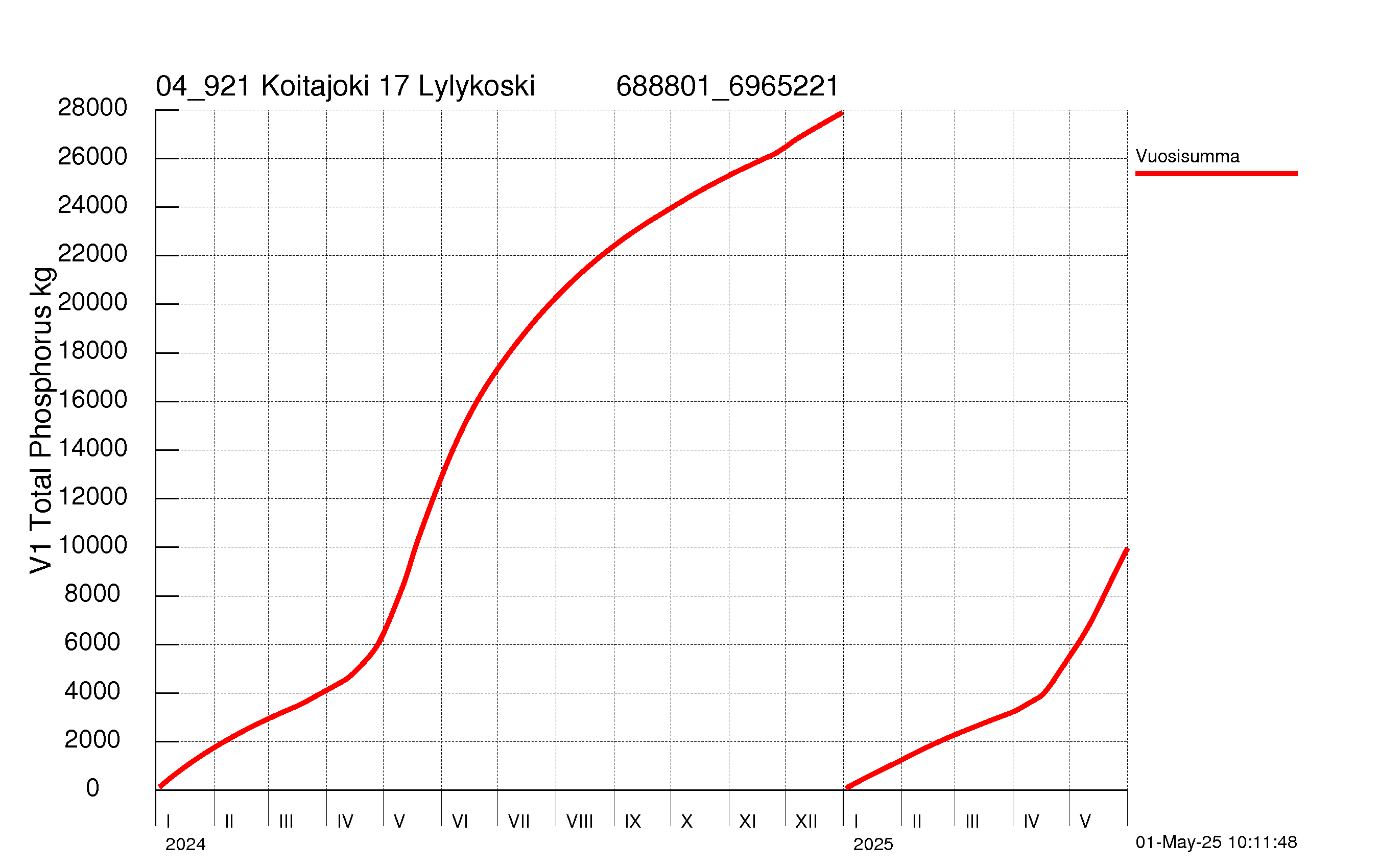 Fosfori summakuorma